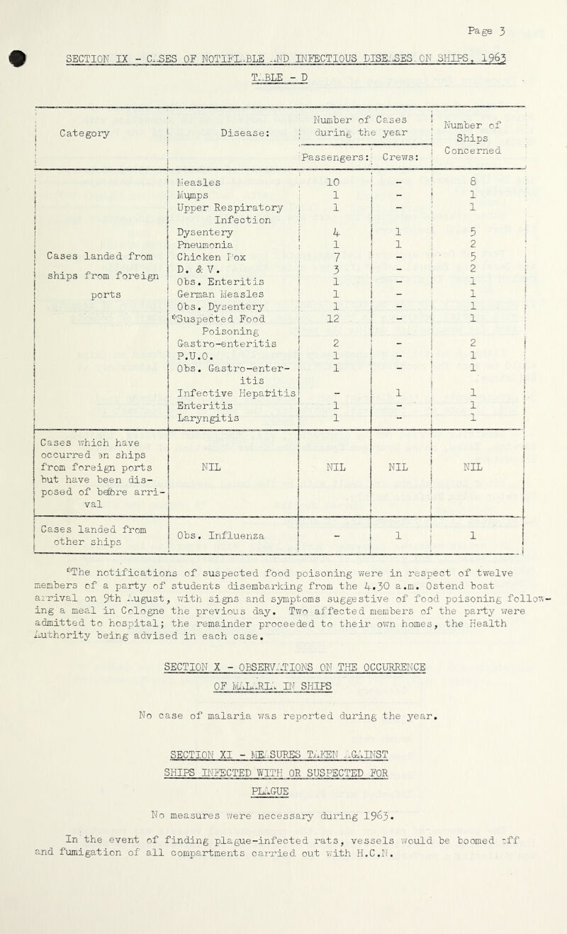 SECTION IX - C.^ES OF NOTIFL.BLE -.ND INFECTIOUS DISE-^ESON SHIPS 196j T:-BLE - D j Category i Disease: Number of Cases during the year Passengers:; Crews: Number of Ships Concerned i Measles 10 ■ 8 t \ Mi^mps 1 - I 1 i Upper Respiratory I 1 j Infection ' i 1 Dysentery 1 5 Pneumonia I 1 2 1 Cases landed from Chicken Pox 7 5 t D. & V. 3 - 2 1 ships from foreign Obs. Enteritis I _ 1 ports G-erman Measles I I Obs. Dysentery I I ‘^'Suspected Food 12 - 1 Poisoning - G-astro-enteritis 2 - 2 P.U.O. 1 - I i Obs. Gastro-enter- I 1 < 1 it is 1 Infective Hepatitis - I 1 i Enteritis I _ ' 1 1 i Laryngitis 1 _ i Cases which have 1 occurred 5n ships from foreign ports NIL NIL NIL NIL but have been dis- posed of b^re arri- val Cases landed from ■ Obs. Influenza I I other ships 1 '■T'he notifications of suspected food poisoning vrere in respect of twelve memUers of a party of students disembarking from the 4.30 a.m. Ostend boat arrival on 9th ^-ugust, ?/ith signs and syniptoms suggestive of food poisoning follow- ing a meal in Cologne the previous day. Two affected members of the party v/ere admitted to hospital; the rem3,inder proceeded to their own homes, the Health i-uthority being advised in each case. SECTION X - OBSERVATIONS ON THE OCCURRENCE OF ivuiL-JlF; IN SHIPS No case of malaria was reported during the year. SECTION XI - ME.:SUKES TnFEN .LfeilNST SHIPS BlinCTED VVITH OR SUSPECTED FOR PLt.&UE No measures were necessary during 19^3. In the event of finding plague-infected rats, vessels 'would be boomed tff and fumigation of ail compartments carried out with H.C.N.