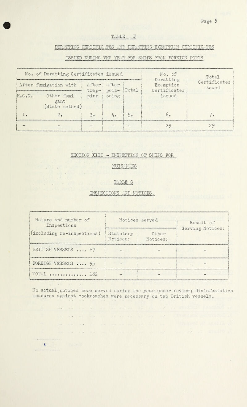 TIJSLE F DEIL'-TTIN& CBRTIPIC.JSS -'JTD DEIL'-TTIN& EXEMPTION CERTIFIC.-TSS ISSUED DimiNE THS YK'Jl EOR SKIPS MIQM FOREIGI-; PORTS ; No. of Deratting Certificates issued I After fumigation 'with : After ; _:.fter ; ; ! ■' —— trap- xoois- [Total j p.C.N. Other fiami- i ping j oning j [ gant i i j (state method) ! No. of Deratting ; Exemption ! Certificates \ issued Total ■ Certificates j issued ‘ SECTION XIII - INSPECTION OF SHIPS FOR NUIS.’^CES t:.ble G- BTSPECTIONS -'A^D NOTICES. No actua,! notices v/ere served during the year under review; disinfestation measures against cockroaches were necessary on two British vessels.
