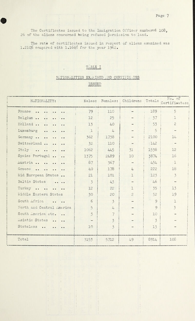 The Certificates issued to the Imiuigration Officer numhered 108, 26 of the aliens concerned being refused permission to land. The rate of certificates issued in respect of aliens examined was 1.21C^ compared with l,l66^ for the year 1962, Ti-BLE I NlTIONJiLITIES EX.'AII^'ED AND CERTIFTC.tTES ISSUED 1 NATIONALITY: Males: Females: ; Children: Total: No. of ; Certificates:; j 1 France VD , 110 i - ^ H 00 M3 * 5 j 1 1 Belgium - .. 12 ' 25 - 1 . 37 f : i 1 ! Holland .. .. .. .. ^ 13 ; i AO - i ■ 53 1 2 i J i i Luxemburg .. .. ,.. i .1 ^ j 1 - 1 5 i i i i ! Germany .. .. .. A . i 562 ; 1 1738 - ! 2100 f i 14 ; Switzerland .. S , 32 ' ; 110 - 1 1I42 i _ ^ 1 i i Italy .. ,. .. ., j 1062 I 31 . j 1538 i 12 1 Spain: Portugal .. .. { 1375 ; 2489 10 J874 1 16 ; Austria ,, 1 67 367 ^454 i 1 ■ 1 1 Greece .. .. .. .. 1 40 178 4 ■ 222 ! 18 ; 1 1 Mid European States .. 1 21 1 101 1 ^123 ^ 3 ! Baltic States .... 1 ( 3 43 - 46 1 - j Turkey 12 22 1 : 35 1 ^ Middle Eastern States ; 30 20 2 52 19 1 South Africa .. ■.. 3 ‘ 9 ^ i North and Central i-nierica 4 9 1 5 i South Junerica etc. .. ,3 7 10 i  1 Asiatic States .. 3 - 3 - 1 3x s.'t 0]1.0 s s • • • • • • 10 i 3 - ' 13 1 i - 1 ) i Tot al 3153 1 5712 8914 108 j ' )