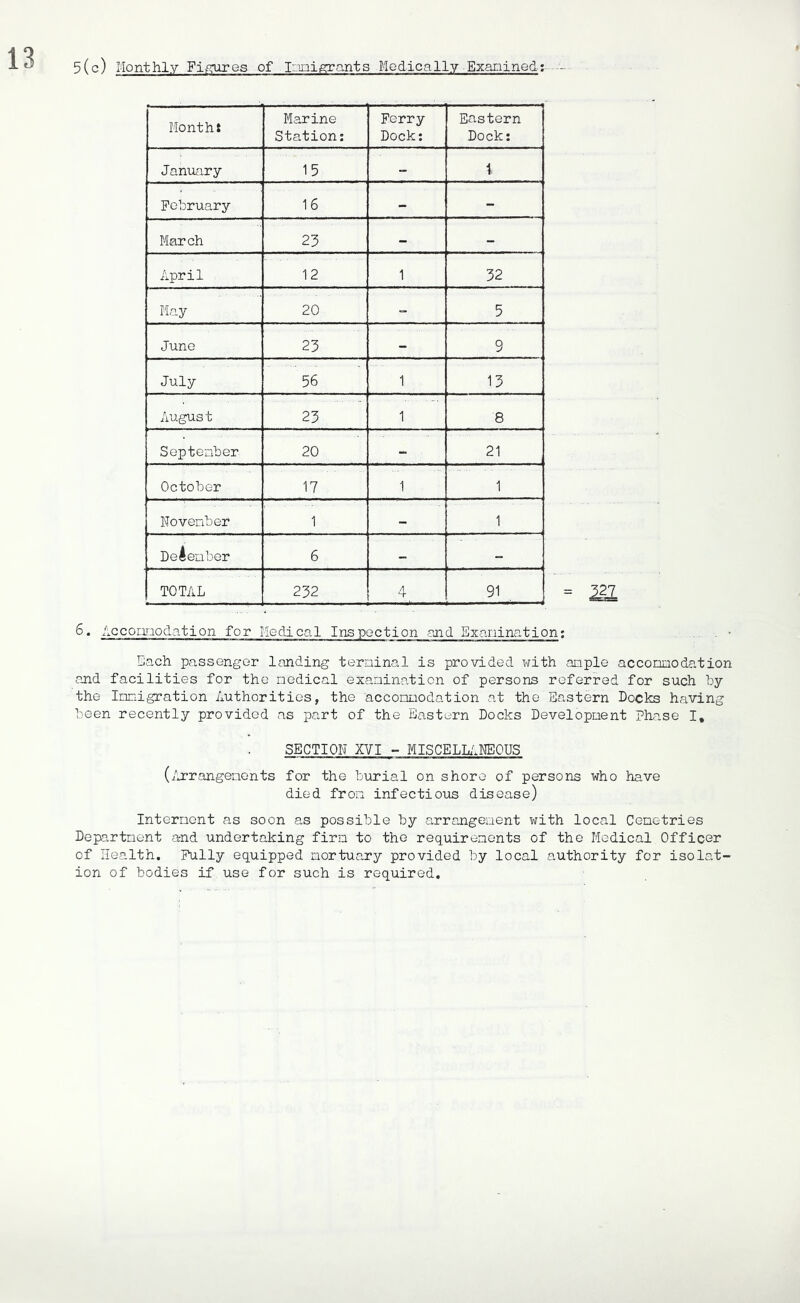 5(c) Monthly Figures of Immigrants Medically Examined,:--- Month: Marine Station: Ferry Dock: Eastern Dock: January 15 - 1. February 16 - - March 23 - - April 12 1 32 lay 20 ■■ 5 June 23 - 9 July 56 1 13 August 23 1 8 September 20 - 21 October 17 1 1 November 1 - 1 December 6 - - TOTAL 232 4 91 6. Accomodation for Medical Inspection and Examination; Mach passenger landing terminal is provided with ample accomodation and facilities for the medical examination of persons referred for such by the Immigration Authorities, the accommodation at the Eastern Docks having been recently provided as part of the Eastern Docks Development phase I, SECTION XVI - MISCELLANEOUS (Arrangements for the burial on shore of persons who have died from infectious disease) Interment as soon as possible by arrangement with local Cemetries Department and undertaking firm to the requirements of the Medical Officer of Health. Fully equipped mortuary provided by local authority for isolat ion of bodies if use for such is required.