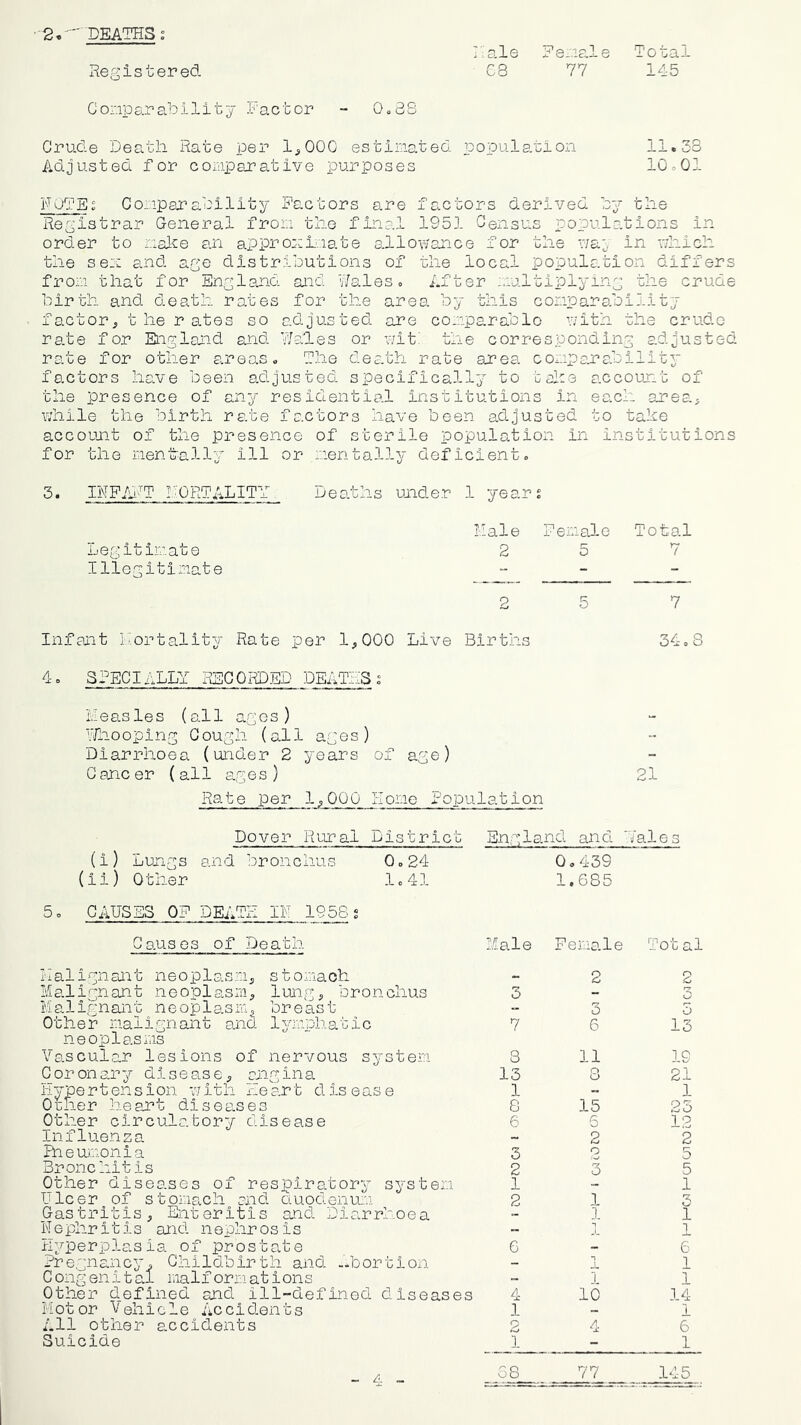 -2, • DEATHS.' Registered I:ale ?8-aale Total eS 77 145 Gor.iparability Factor - 0.38 Crude Death Rate per 1^000 estinated population 11.33 Adjusted for coiaparative purposes 10.01 NOTE; Conipaiability Factors are factors derived by the Registrar General fron the final 1951 Census populations in order to nalce o.n ai)proxinate allowance for the v/a;, in nhich the se:-: and age distributions of the local population differs fron that for England and Wales. After multiplying the crude birth and death rates for the area by this conparability factor^ t he r ates so adjusted are conparablo with the crude rs.te for England and Wales or v/it' the corresponding adjusted rate for other areas. The death rate area conpomability factors have been adjusted, specifically to belie accour.t of the presence of any residential institutions in each emea^ while the birth rate factors have been ad.justed to tahe account of the presence of sterile population in institutions for the menbally ill or mentally deficient. 3. INF/u''T hORTALIT'f Deaths under 1 year; hale Femo-le Total Legitimate 25 7 Illegitimate „ _ 2 5 7 Infant hortality Rate per 1,000 Live Births 4. SPECIALLY RECORDED DEATE3; heasles (all ages) 'Whooping Gough (all ages) Diarrhoea (under 2 years of age) G anc er (all ages ) Ra t e per 1,000 Hone Population 34,8 21 Dover Rural District (i) Lungs and bronchus 0.24 (ii) Other 1.41 England and Wales 0.439 1,685 5. CAUSES OP DEATH IN 1956; Causes of Death hale Per.io.le Total lialignant neoplasm, stomach Malignant neoplasm, lung, bronchus Malignant neoplasm, breast Other malignant and lymphatic neoplasms Vascular lesions of nervous system Coronary disease, angina Hypert en sion with He art dis eas e Ouher heart diseases Other circulatory disease influenza Pnemuonia Bronchitis Other diseases of respiratory system Ulcer of stomach end ciuodenum Gastritis, Enteritis and. Dio.rrhoea Nephritis and nophr osis Hyperplasia of prostate Pregnancy, Childbirth and -.bortion C ong en i t al mal f orm a t i on s Other d_efined and ill-defined diseases Mot or V ehic1e Ac ciden t s All other accidents Suicide 3 7 3 13 1 8 6 3 2 1 2 6 a 1 2 1 2 3 6 11 O 15 6 2 1 .1 1 10 4 3 3 13 19 21 1 25 12 2 5 5 1 3 1 1 6 1 1 14 1 6 1 38 77 145