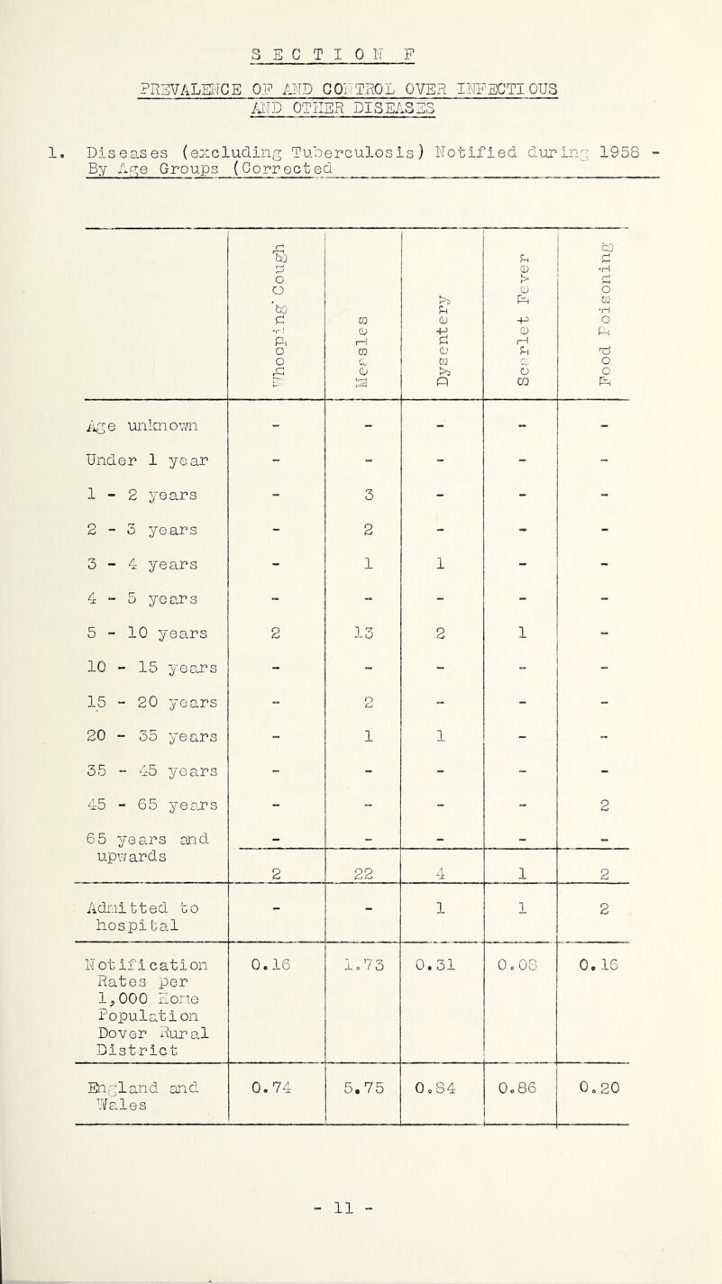 PxPSVALENCE OP xC?TD COI'TRQL OVER II^IF'ECTI 0U3 /jTD OTHER DISEASES 1. Diseases (excluding Tuberculosis) Notified during 1958 - By Age Groups (Corrected ^'^hooping' Cough m (U rH CQ r. o Dysentery Scarlet Fever Food Foisoning’ i /ige unlmovm - - - - - Under 1 year - - - - - 1-2 years - 3 - - - 2-0 years - 2 - - - 3-4 years - 1 1 - 4 - 5 years “ - - - - 5-10 years 2 13 2 1 10 - 15 years - “ - _ 15 - 20 years “ 2 - - - 20 - 35 years - 1 1 - - 35 - 45 years - - - ~ - 45 - 65 yesJTs “ “ - - 2 65 yea.rs and - - - - - upwards 2 22 4 1 2 Adnitted to 1 1 2 hospi ta.l Notification 0.16 lo73 0.31 0.08 0.16 Rates per 1^000 Zone Population Dover Ruro.! District England and ’Vales 0.74 5.75 0.84 0.86 0.20 11