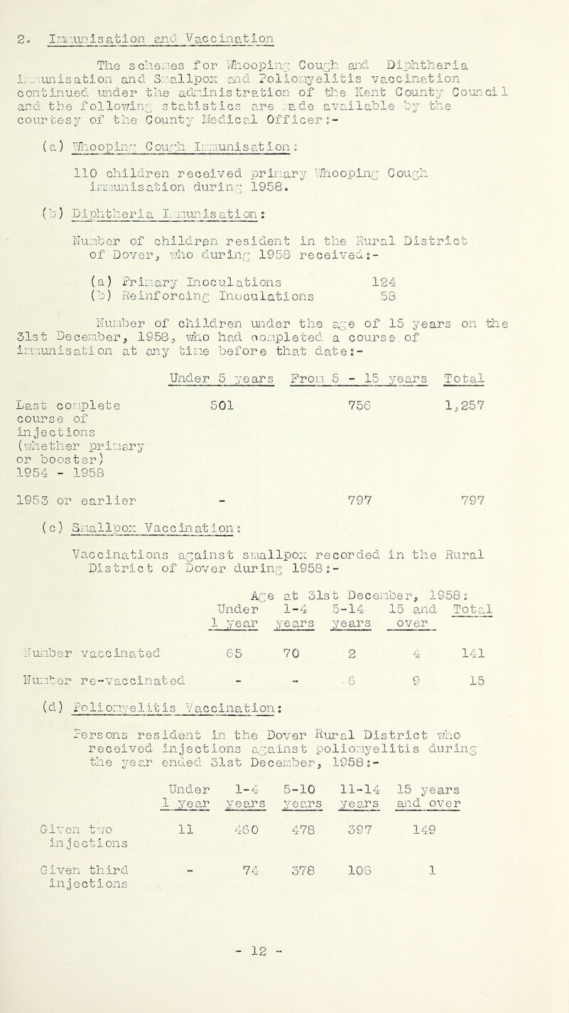 Tile scliemes for '/lioopini’ Couph end Diphtheria iim'iunisation and Smallpox and Poliomyelitis vaccination continued under the administration of the Kent County Council and the follomny statistics are lade available by the courtesjr of the County Medical Officer i- (a) \Tl.ioopin,m Couyh Immunisation ! 110 children received primary Mhoopium Coumh inmiunisation during 1958« (b) Diphtheria L .i'-iunis ation % Number of children resident in the Rural District of Dover^ mho durlnm 1958 receiveds- (a) Primary Inoculations 124 (b) Reinforcing In.ooulations 58 Number of children under the s,me of 15 years on the 31st December1958;, Vi/ho lio.d completed a course of imunisation at any tine before that dates- Under 5 years From 5-15 years Total Last complete 501 75G 1^257 course of injections (whether primary or booster) 1954 - 1958 1953 or earlier - 797 797 (c) Smallpox Vaccinations Vaccinations against smallpo:: recorded in the Rural District of Dover during 1958i- N umb e r vaccinated Age at 31st Dec Under 1-4 5-14 1 year yeo.rs years ember, 1958s 15 and. Total over 65 70 2 141 Number re-vaccinated ■ 6 9 15 (d) Poll omyelit is Va.cclnat ion ; Persons resident in the Dover Rural District who received injections c.gainst polio.myelitls during the year ended 31st Dece mber, 1958s- Under 1-4 5-10 11-14 15 years 1 year yeo.rs yeo.rs years and over Given two Injections 11 46 0 478 397 149 Given third injections 74 378 108 1 12