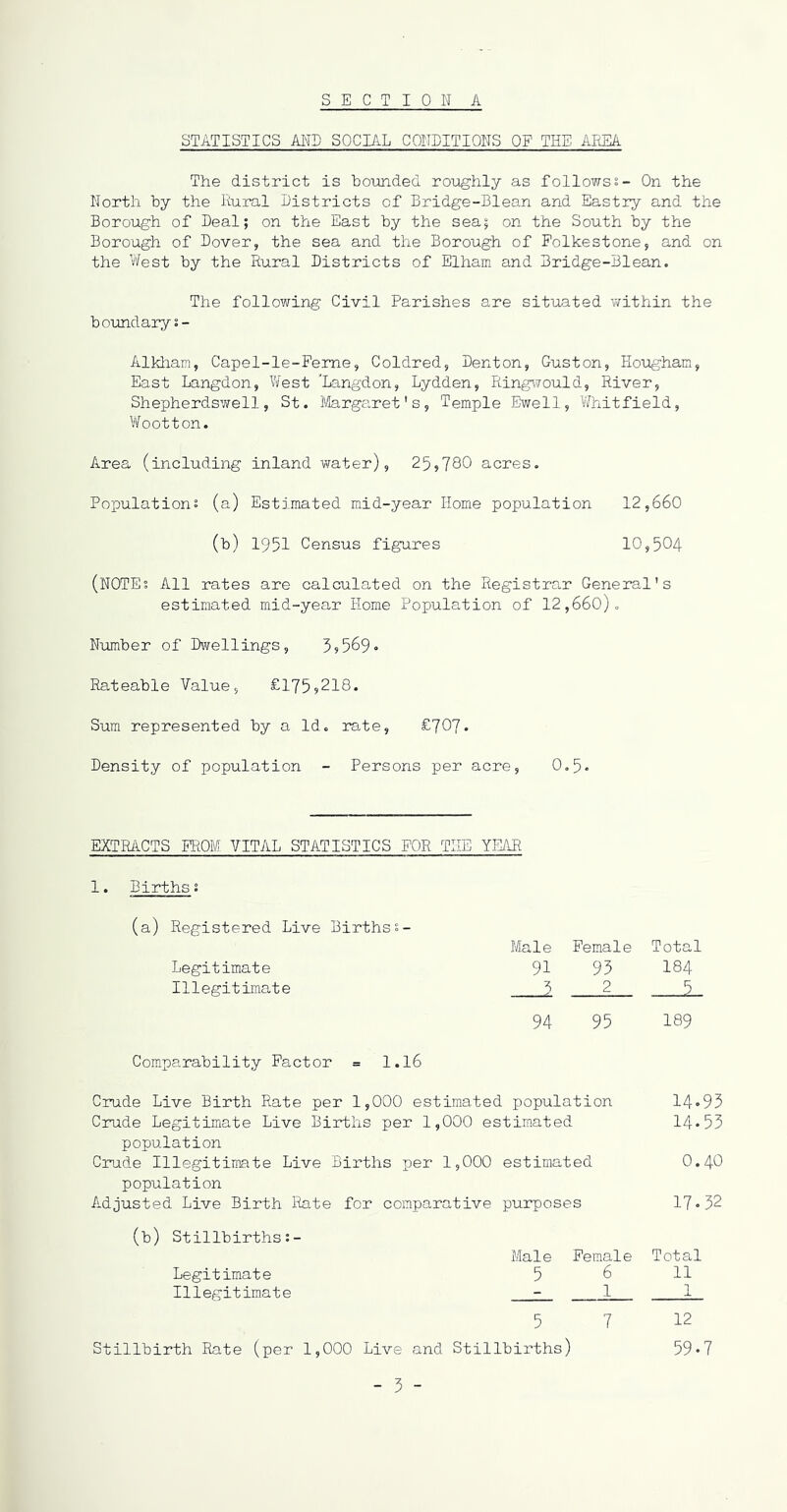 SECTION A STATISTICS AND SOCIAL CONDITIONS OP THE AREA The district is boxmded roiighly as followss- On the North hy the Rural Districts of Bridge-Blean and Eastiy and the Borough of Deal; on the East by the sea; on the South by the Borough of Dover, the sea and the Borough of Folkestone, and on the West by the Rural Districts of Elham and Bridge-Blean. The following Civil Parishes are situated within the boundarys- Alldiain, Capel-le-Feme, Coldred, Denton, Gust on, Houghan, East Langdon, West ‘Langdon, Lydden, Ring\?ould, River, Shepherdsv/ell, St. IVlargaret' s , Temple Ewell, Whitfield, Wootton. Area (including inland water), 25,780 acres. Populations (a) Estimated mid-year Home population 12,660 (b) 1951 Census figures 10,504 (note? All rates are calculated on the Registrar General's estimated mid-year Home Population of 12,660), Number of Dwellings, 3,569‘« Rateable Value, £175,218. Sum represented by a Id, rate, £707. Density of population - Persons per acre, O.5. EXTRACTS FROM VITAL STATISTICS FOR THE YEAR 1. Birthss (a) Registered Live Birthss- Male Female Total Legitimate 91 93 184 Illegitimate 2 5_ 94 95 189 Com.parability Factor = I.I6 Crude Live Birth Rate per 1,000 estimated population 14»93 Crude Legitimate Live Births per 1,000 estimated 14*53 population Crude Illegitimate Live Births per 1,000 estimated O.4O population Adjusted Live Birth Rate for comparative purposes 17-32 (b) Stillbirths:- Legitimate Illegitimate Male Female 5 6 1 5 Stillbirth Rate (per 1,000 Live and Stillbirths) Total 11 1 12 59.7 - 3 - 7