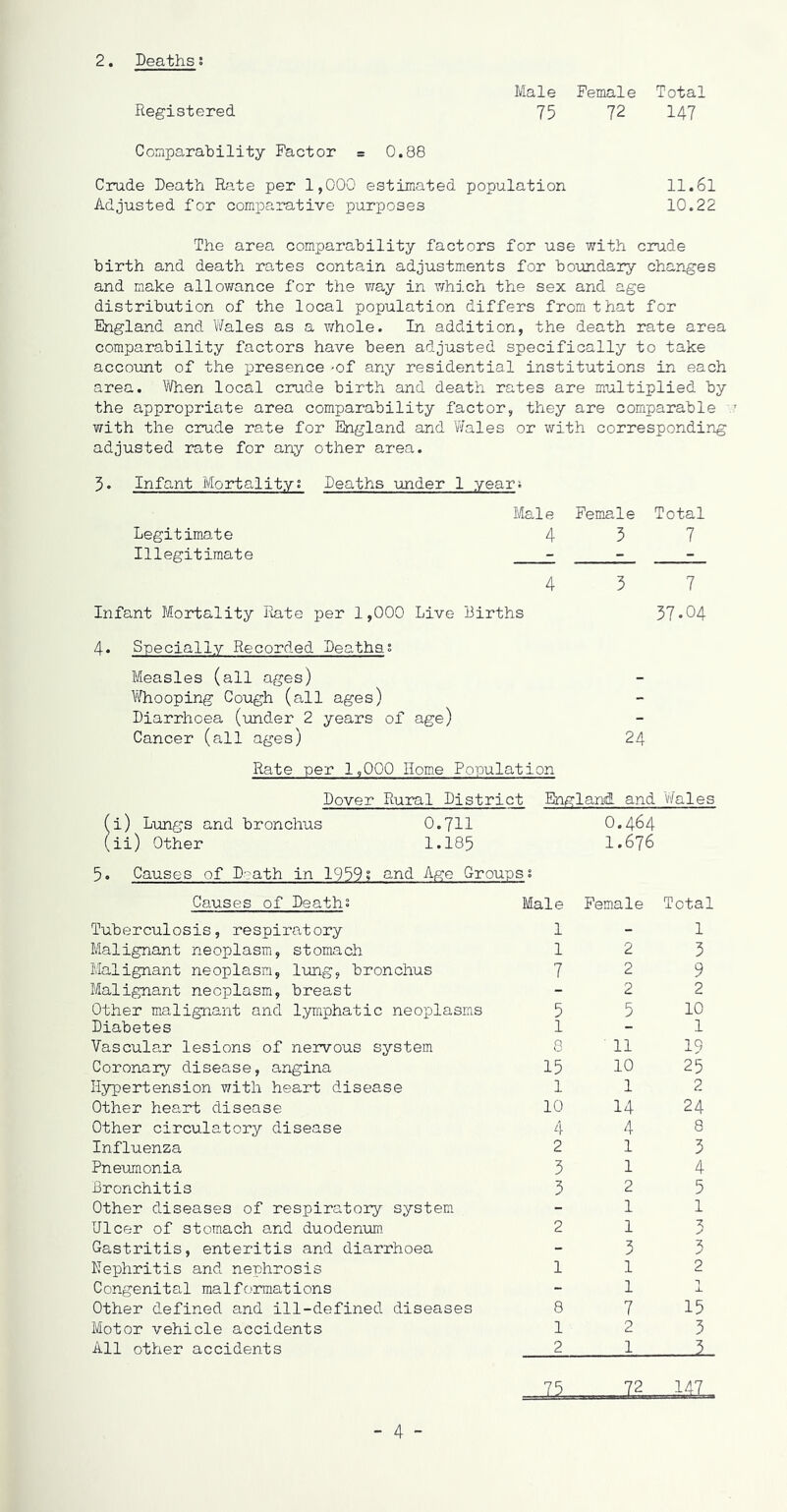 Male Female Total Registered 75 72 147 Comparability Factor = 0.88 Crude Death Rate per 1,000 estimated population 11.61 Adjusted for com.iDarative purj)oses 10.22 The area comparability factors for use with crude birth and death rates contain adjustments for boimdary changes and make allowance for the way in which the sex and age distribution of the local population differs from that for England and Wales as a whole. In addition, the death rate area comparability factors have been adjusted specifically to take account of the presence -of any residential institutions in each area. When local crude birth and death rates are multiplied by the appropriate area comparability factor, they are comparable with the crude rate for England and adjusted rate for any other area. 3. Infant Mortality? Deaths under Wales or with corresponding 1 years Mai e Female Total Legitimate 4 3 7 Illegitimate - - 4 5 7 Infant Mortality Rate per 1,000 Live Births 37*04 4. Specially Recorded Deaths,s Measles (all ages) \7hooping Cough (all ages) Diarrhoea (under 2 years of age) Cancer (all ages) 24 Rate per 1,000 Home Population Dover Rural District Eni^land and Wales (i) Lungs and bronchus O.7II (ii) Other 1.185 5. Causes of D-juth in 1959? and A/2:e Group s ? 0.464 1.676 Causes of Death? Male Female Total Tuberculosis, respiratory 1 - 1 Malignant neoplasm, stomach 1 2 3 Malignant neoplasm, lung, bronchus 7 2 9 Malignant neoplasm, breast - 2 2 Other malignant and lymphatic neoplasms 5 5 10 Diabetes 1 - 1 Vascular lesions of nervous system 8 ■ 11 19 Coronary disease, angina 15 10 25 Hypertension with heart disease 1 1 2 Other heart disease 10 14 24 Other circulatory disease ,4 -r 4 8 Influenza 2 1 3 Pneumonia 3 1 4 -Bronchitis 5 2 5 Other diseases of respiratory system - 1 1 Ulcer of stomach and duodenum. 2 1 Gastritis, enteritis and diarrhoea - 3 3 Nephritis and nephrosis 1 1 2 Congenital malformations - 1 Other defined and ill-defined diseases 8 7 15 Motor vehicle accidents 1 2 3 All other accidents 2 75 1 L. 147 - 4 -