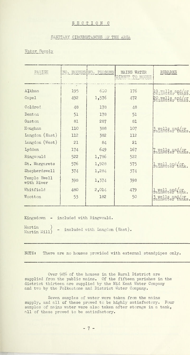 SANITARY CIRCUMSTANCES OF TEE AREA Water Supply PARISH NO. HOUSES NO. PERSONS 1 MAINS WATER i REMARKS L 1 (direct T0_H0USE AiJ.kh.am 199 610 176 19.wells and/or rainwater tanks Capel 492 1,576 472 20.wells and/pr rainwater tanks. Coldred 48 178 48 Dent on 51 178 51 Guston 81 287 81 Hougham 110 388 107 3 wells and/cr rainwater tanks. Langdon (East) 112 382 112 Langdon (West) 21 84 21 Lydden 174 649 167 7 wells and/or rainwater tanks. Ringwould 522 1,73 6 522 St. Margaret s 576 1,928 575 1 well, and/or, rainwater tank. Shepherdswell 374 1,284 374 Temple Ewell with River 398 1,374 398 Whitfield 480 2,014 479 1 well, and/or, rainwater tank. Wootton 53 182 50 3 wells and/or rainwater tanks. Kingsdown included with Ringwould. Martin Martin Mill included with Langdon (East). NOTEj There are no houses provided with external standpipes only. Over 987° of the houses in the Rural District are supplied from the public mains. Of the fifteen parishes in the district thirteen are supplied by the Mid Kent Water Company and two by the Folkestone and District Water Company. Seven samples of water were taken from the mains supply, and all of these proved to be highly satisfactory. Four samples of mains water were also taken after storage in a tank, all of these proved to be satisfactory.