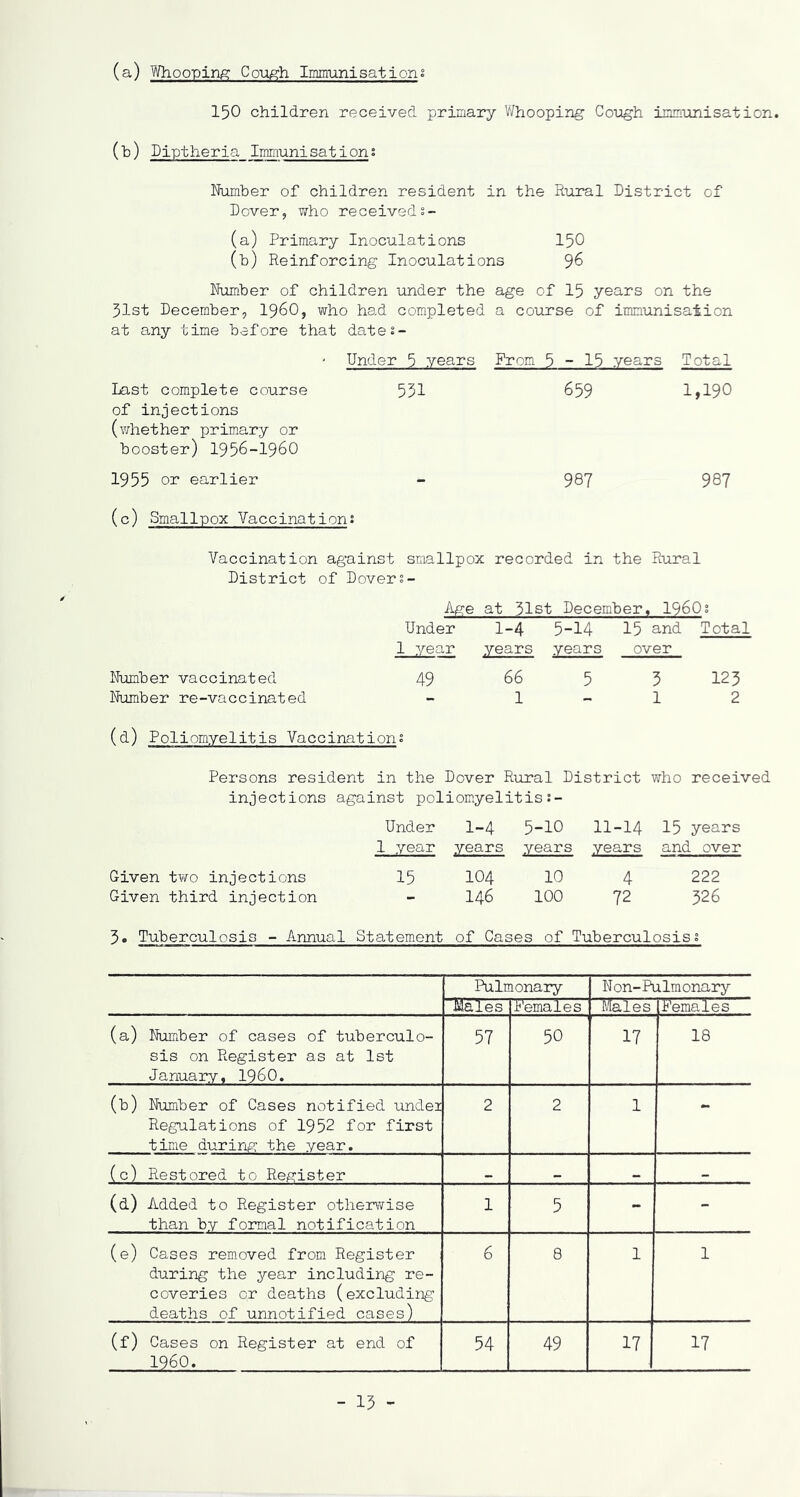 (a) Whooping Cough Immunisations 150 children received primary Whooping Cough immunisation. (b) Diptheria Immunisations Number of children resident in the Rural District of Dover, who receiveds- (a) Primary Inoculations 150 (b) Reinforcing Inoculations 96 Number of children under the age of 15 years on the 51st December, i960, who had completed a course of immunisation at any time before that date 2- ■ Under 5 years From 5-15 years Total Last complete course 551 659 1,190 of injections (whether primary or booster) 1956-1960 1955 or earlier - 987 987 (c) Smallpox Vaccination? Vaccination against smallpox recorded in the Rural District of Dover s- Number vaccinated Number re-vaccinated Age at 51st December, 1960s Under 1-4 5-14 15 and Total 1 year years years over 49 66 5 3 123 - 1 - 1 2 (d) Poliomyelitis Vaccinations Persons resident in the Dover Rural District who received injections against poliomyelitis Under 1-4 5-10 11-14 15 years 1 year years years years and over Given two injections Given third injection 15 104 10 4 146 100 72 222 526 5. Tuberculosis - Annual Statement of Cases of Tuberculosiss Pulmonary Non-Pulmonary Males Females Males Females (a) Number of cases of tuberculo- sis on Register as at 1st January, i960. 57 50 17 18 (b) Number of Cases notified under Regulations of 1952 for first time during the year. 2 2 1 - (c) Restored to Register __ (d) Added to Register otherwise than by formal notification 1 5 - - (e) Cases removed from Register during the year including re- coveries or deaths (excluding deaths of unnotified cases) 6 8 1 1 (f) Cases on Register at end of I960. 54 49 17 17