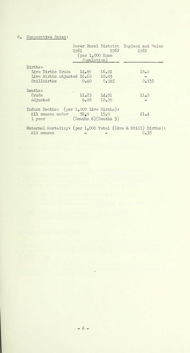 6. Comparative Rates; Dover Rural District Eng'land aM Wales 1961 1962 1962 (per 1,000 Home Population) Births s live Births Crude 14«89 16,81 Live Births Adjusted 16,68 18,83 Stillbirths 0o40 0,345 18,0 0.335 Deaths s Crude 11.23 I4.9I 11.9 Adjusted 9.88 12.38 InPant Deaths? (per 1,000 Live Births)? All causes under 32»0 15.0 21.4 1 year (Deaths 6)(Deaths 5) Internal Mortality: (per 1,000 Total (Live & Still) Births): All causes ^ _ 0,35 - 6 -