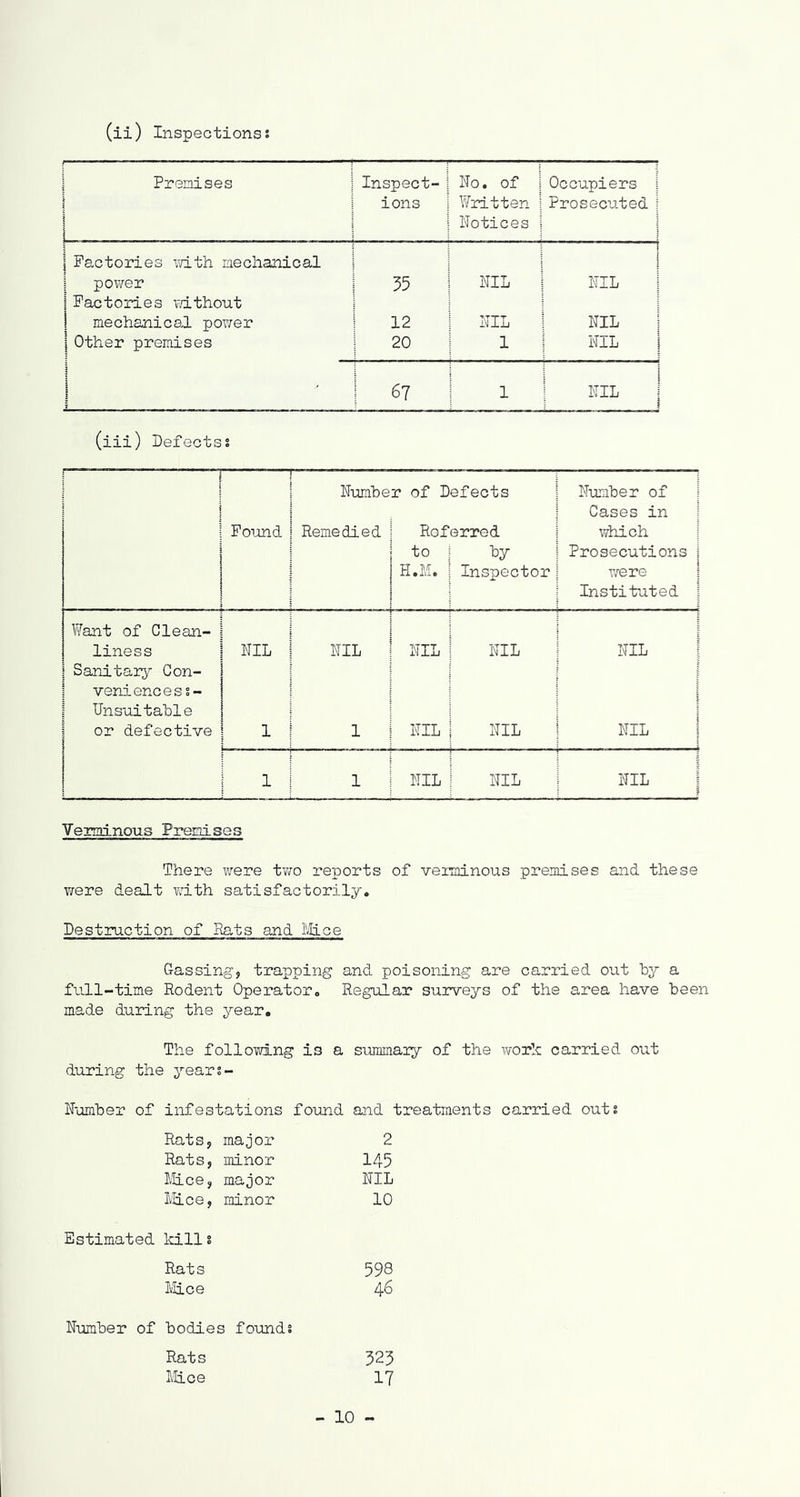 1 Premises 1 Inspect- ions No, of Written Notices Occupiers i Prosecuted | 1 Factories with mechanical i 1 j power 1 Factories \7ithout 55 NIL NIL 1 i mechanical power 12 NIL NIL j j Other premises 20 1 NIL j \ 1 67 1 NIL 1 1 (iii) Defects! j — Number of Defects Number of i 1 Cases in 1 Pound Remedied Roferred which i to Prosecutions j H.M. Inspector were \ Instituted j Want of Clean- liness Sanitary Con- NIL NIL H NIL NIL I veniencess- 1 Unsuitable 1 or defective 1 1 NIL NIL NIL j 1 1 NIL NIL NIL 1 Venainous Preisises There were tvro reports of verminous premises and these were dealt with satisfactorily. Destruction of Rats and Jidoe Gassing, trapping and poisoning are carried out by a full-time Rodent Operator, Regular surveys of the area have been made during the year. The folloTd.ng is a sirmnaiy of the work carried out during the years- Number of infestations found and treatments carried outs Rats, major 2 Rats, minor 145 lice, major DID Ivlce, minor 10 Estimated kills Rats 598 Ivlce 4^ 523 17 Number of bodies found Rats lice 10