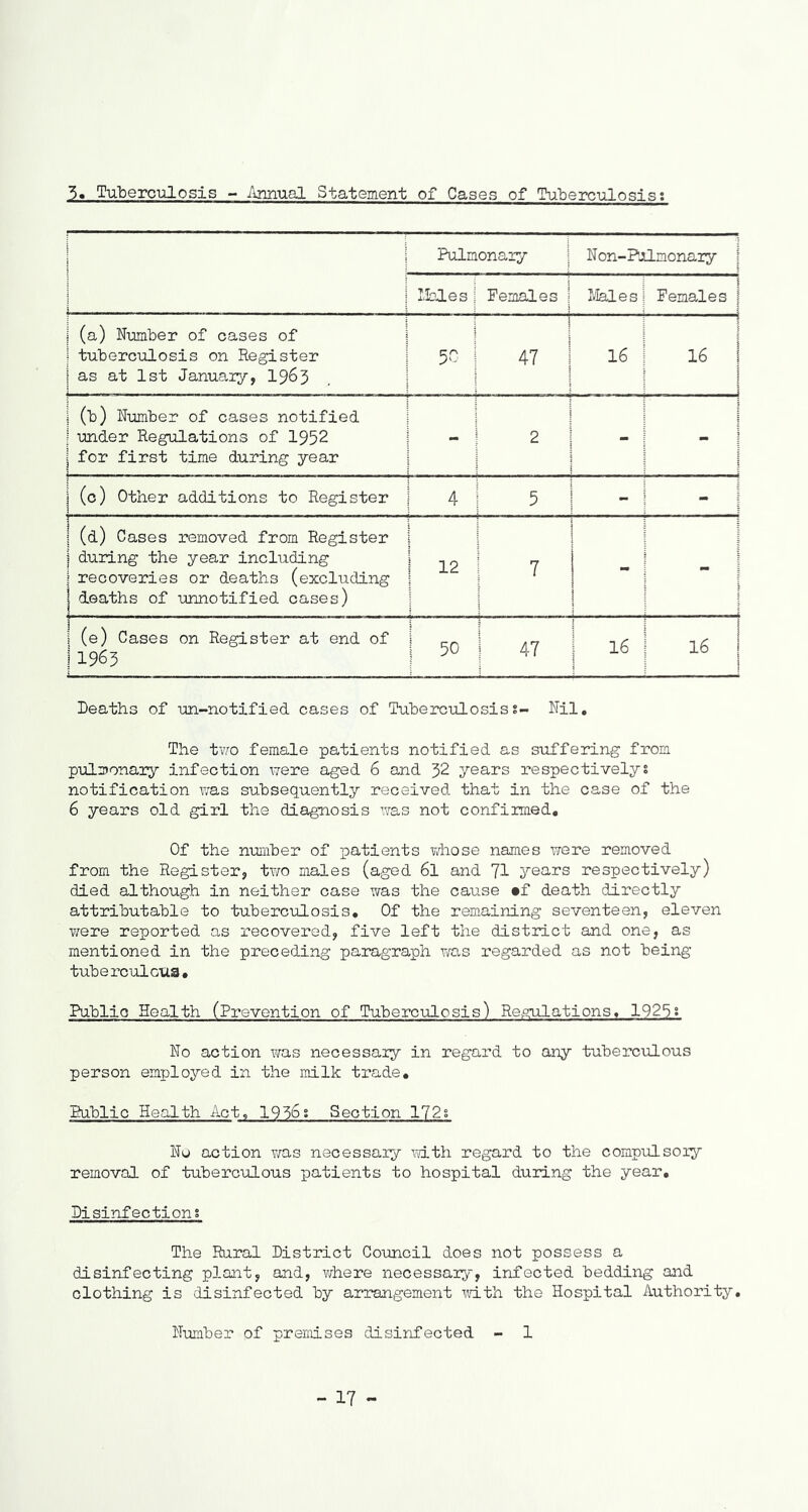 3. Tulserculosis - Annual Statement of Cases of Tul^erculosis; i . . . ; Pulmonary 1 Hon-Prlmonary | llales; Females | Ivlales ! Females | (a) Humber of cases of tuberculosis on Register as at 1st January, I963 50 j 47 16 T1 1 t (b) Humber of cases notified under Regulations of 1952 for first time during year - 2 - (0) Other additions to Register \ 4 5 1 i (d) Cases removed from Register i during the year including i recoveries or deaths (excluding 1 deaths of unnotified cases) 1—I 7 i (e) Cases on Register at end of j 1963 1 50 1 47 1 16 1 ! 1 Deaths of -an-rLotified cases of Tuhercxilosiss- Nil, The two female patients notified as suffering from pulmonary infection were aged 6 and 32 years respectivelys notification was subsequently received that in the case of the 6 years old girl the diagnosis was not confirmed. Of the number of jpatients ?diose names were removed from the Register, two males (aged 6l and 71 years respectively) died although in neither case was the cause •f death directly attributable to tuberculosis. Of the remaining seventeen, eleven ¥;ere reported as recovered, five left the district and one, as mentioned in the preceding paragraph was regarded as not being tuberculous. Public Health (Prevention of Tuberculosis) Regulations, 1923? No action was necessary in regard to any tuberculous person employed in the milk trade. Public Health Act, 1936; Section 172s No action vas necessary vlth regard to the compulsory removal of tuberculous patients to hospital during the year. Disinfections The Rural District Council does not possess a disinfecting plant, and, v;here necessary, infected bedding and clothing is disinfected by arrangement udth the Hospital Authority, Humber of premises disinfected - 1 - 17 -