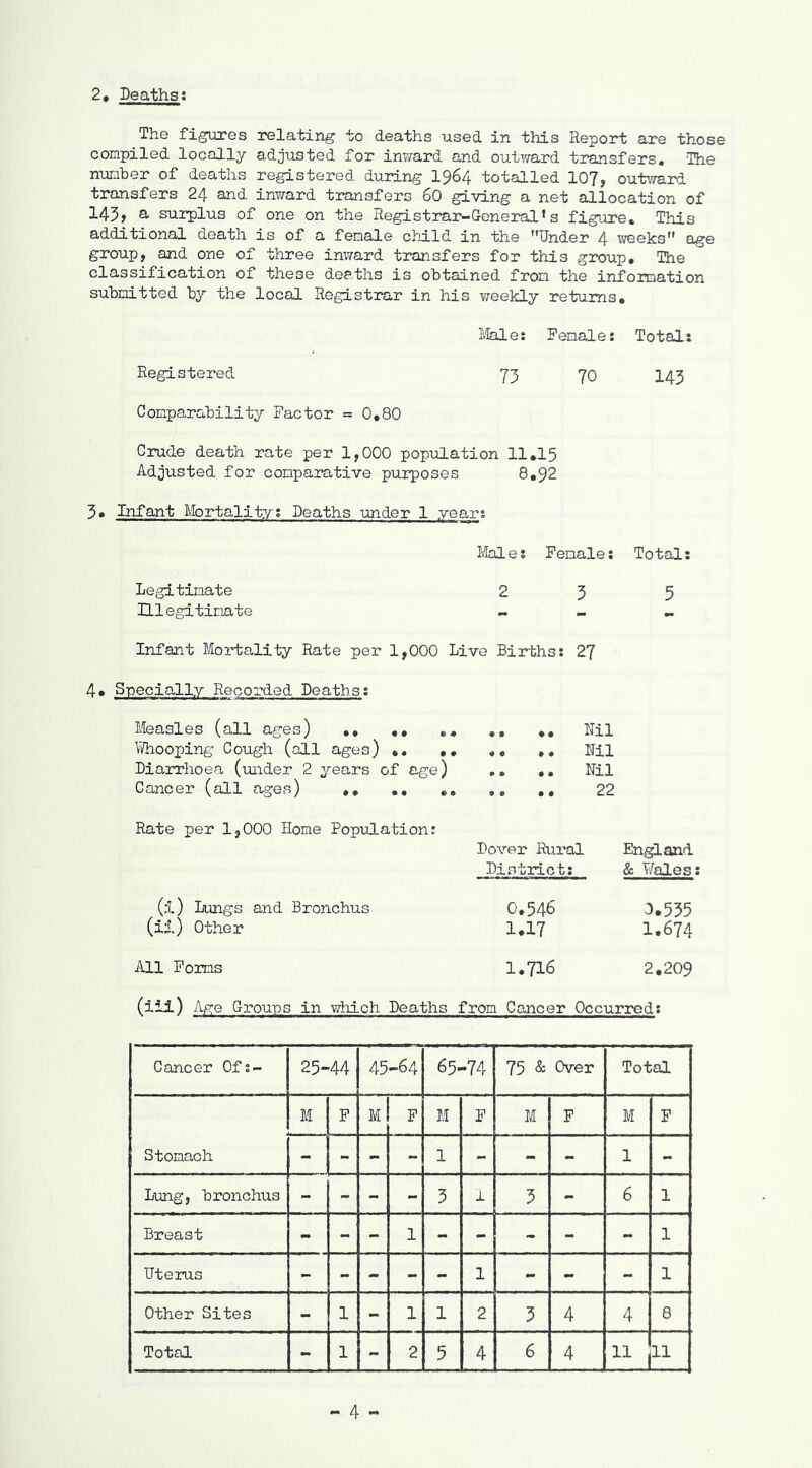 The figures relatiiig to deaths used in this Report are those compiled locally adjusted for inv/ard and outward transfers. The number of deaths registered during I964 totalled 10?, outward transfers 24 and invrard transfers 60 giving a net allocation of 145y a- surplus of one on the Registrar-General’s figure. This additional death is of a female child in the Under 4 weeks age group, and one of three inward transfers for this group. The classification of these deaths is obtained from the information submitted by the local Registrar in his weekly returns, lisle: Female: Total: Registered 73 70 145 Comparability Factor = 0,80 Crude death rate per 1,000 population 11,15 Adjusted for comparative purposes 8,92 Infant Mortalit?/-; Deaths xmder 1 .vea.r: lisle: Female: Total: Legitimate 2 3 5 Hlegitimate Infant Mortality Rate per 1,000 Live Births: 27 Specially Recorded Deaths: Measles (all ages) ,, ,, , \Ihooping Cough (all ages) , Diarrhoea (under 2 years of age) mm mm Cancer (all ages) ,, ,, , Rate per 1,000 Home Population: Dover Rural England District: & Wales: (1) Lungs and Bronchus 0,546 1.555 (il) Other la? 1.674 All Forms 1,716 2.209 (111) A^e Groups in which Deaths from Cancer Occurred: Cancer Of:- 25-44 45-64 65-74 75 & Over Total Stomach M F M F M F M F M F - - - - 1 - - - 1 - Lung, bronchus - - - - 3 1 5 - 6 1 Breast - - - 1 - - - - - 1 Uterus 1 Other Sites - 1 - 1 1 2 3 4 4 8 Total - 1 - 2 5 4 6 4 9m mm