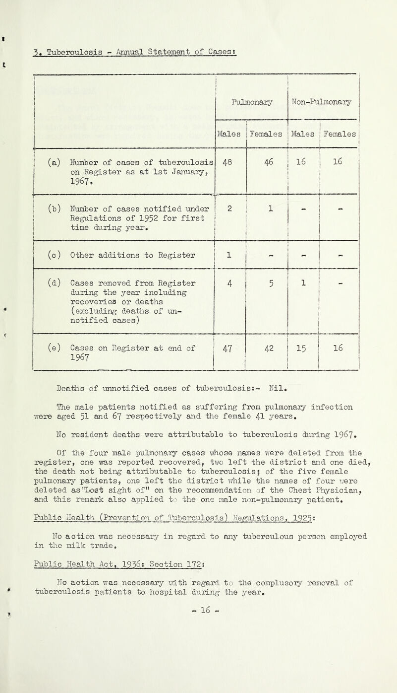 ~5, Tuberculosis - Annual Statement of Cases; i } ! j j | j Pulmonary Non-Pulmonary Males j Females Males Females| i (a) Number of cases of tuberculosis on Register as at 1st January, 1967* 48 46 16 ! 16 j (b) Number of cases notified under Regulations of 1952 for first time during year, i 2 1 i (c) Other additions to Register 1 ... 1 ' (d) Cases removed from Register during the year including recoveries or deaths (excluding deaths of un- notified cases) 4 5 1 i (e) Cases on Register at end of 1967 47 42 15 I 16 1 Deaths of unnotified cases of tuberculosiss- Nil. The male patients notified as suffering from pulmonary infection were aged 51 and 67 respectively and the female 41 years. No resident deaths were attributable to tuberculosis during 1967. Of the four male pulmonary cases v/hose names were deleted from the register, one was reported recovered, two left the district and one died, the death not being attributable to tuberculosis; of the five female pulmonary patients, one left the district while the names of four were deleted asLost sight of on the recommendation of the Chest Physician, and this remark also applied to the one male non-pulmonary patient. Public Health (Prevention of Tuberculosis) regulations, 192bs No action was necessary in regard to any tuberculous person employed in the milk trade. Public Health Act, 1956: Section 172; No action was necessary with regard to the complusoiy removal of tuberculosis patients to hospital during the year. - 16 -