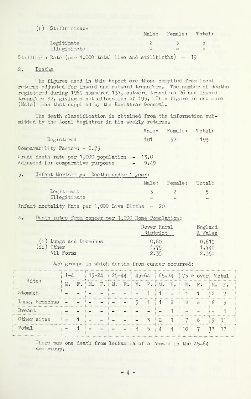 (b) Stillbirthss- Male; Females Totals Legitimate 235 Illegitimate _ - - S-;,illbirth Rate (per 1,000 total live and stillbirths) = 19 2, Deaths The figures used in this Report are those compiled from local returns adjusted for inward and out\mrd transfers. The number of deaths registered during 19^9 numbered I37y out¥/ard transfers 26 and inward transfers 82, giving a net allocation of 193» This figure is one more (Male) than that supplied by the Registrar General, The death cla^ssification is obtained from the information sub- mitted by the Local Registrar in his weekly returns. Male s Female s Totals Registered 101 92 193 Comparability Factors - 0.73 Crude death rate per 1,000 population Adjusted for comparative purposes - 13.0 9.49 3, Infant Mortalitys Deaths under 1 years Males Females Totals Legitimate 32 5 Illegitimate - - - Infant mortality Rate per 1,000 Live Births = 20 4o Dearth rates froEi cancer per 1,000 Home Populations Dover Rural England District & Y/ales (i) Lungs and Bronchus 0,60 0,610 (ii) Other 1.75 '1*740 All Forms 2.35 2.350 Age groups in which deaths from cancer occurreds 1-4 1 15-24 25-44 ; 45-64 65-74 75 oz over Total olTG % * M, F. ; M. F. M. F. ; M. F, LI. F. M. F. M. F. Stono-ch ■■ - 1 1 1 1 2 2 Lung, Bronchus ; - - - : 3 1 1 2 2 - 6 3 Breast - - 1 - - - 1 Other sites - 1 ' - 3 2 1 7 6 9 11 Total - 1 : _ - - i 3 5 4 4 10 7 17 17 There was one death from leukaemia of a female in the 45-64 age group.