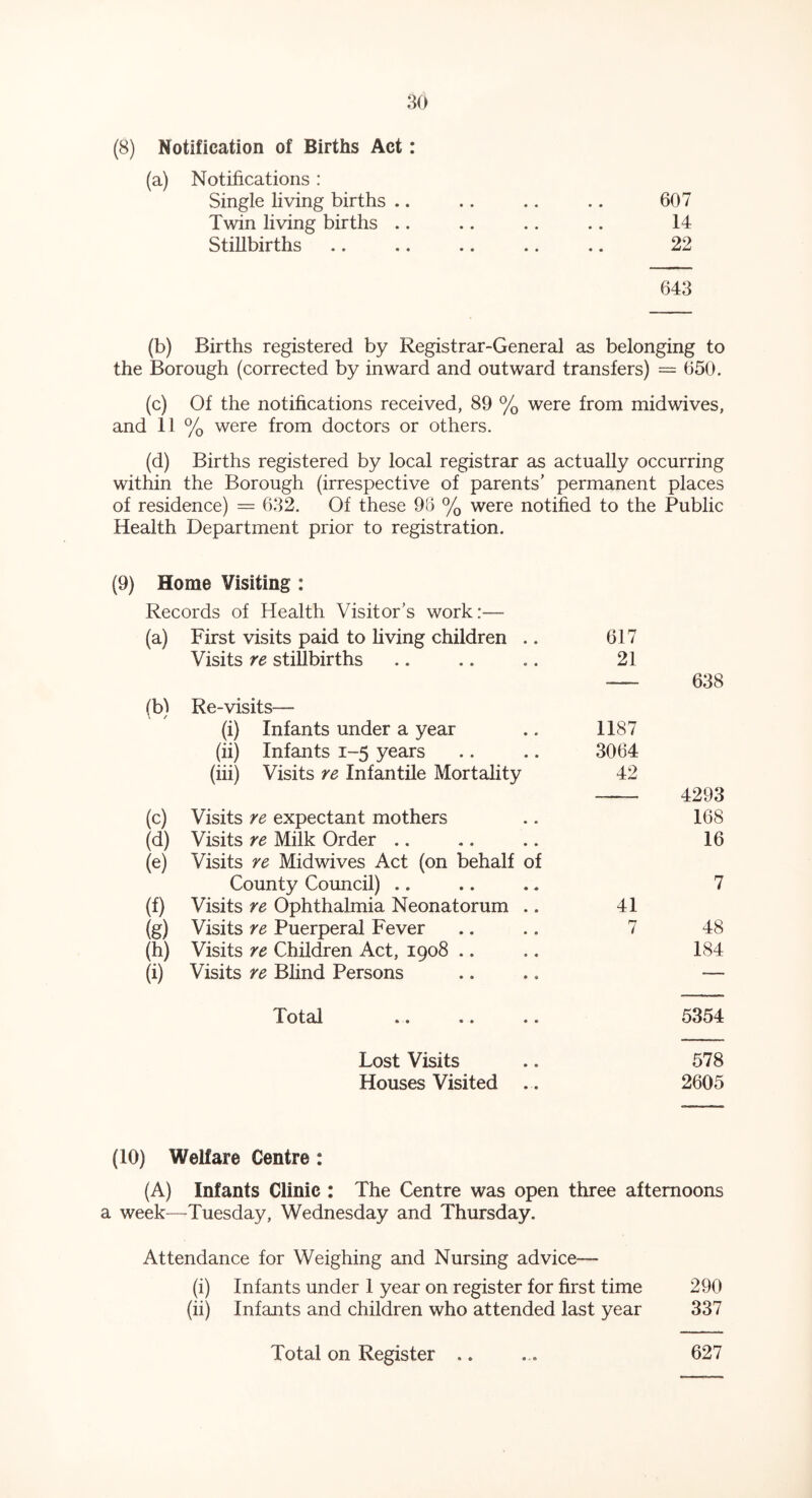 (8) Notification of Births Act: (a) Notifications: Single living births .. .. .. .. 607 Twin living births .. .. .. .. 14 Stillbirths .. .. .. .. .. 22 643 (b) Births registered by Registrar-General as belonging to the Borough (corrected by inward and outward transfers) = 650. (c) Of the notifications received, 89 % were from midwives, and 11 % were from doctors or others. (d) Births registered by local registrar as actually occurring within the Borough (irrespective of parents’ permanent places of residence) = 632. Of these 95 % were notified to the Public Health Department prior to registration. (9) Home Visiting : Records of Health Visitor’s work:— (a) First visits paid to living children .. 617 Visits re stillbirths 21 638 (b) Re-visits— (i) Infants under a year 1187 (ii) Infants 1-5 years (iii) Visits re Infantile Mortality 3064 42 4293 (c) Visits re expectant mothers 168 (d) (e) Visits re Milk Order Visits re Midwives Act (on behalf of 16 County Council) .. 7 (f) Visits re Ophthalmia Neonatorum .. 41 (g) Visits re Puerperal Fever 7 48 (h) Visits re Children Act, 1908 .. 184 (i) Visits re Blind Persons —• Total 5354 Lost Visits 578 Houses Visited ... 2605 (10) Welfare Centre: (A) Infants Clinic : The Centre was open three afternoons a week—Tuesday, Wednesday and Thursday. Attendance for Weighing and Nursing advice— (i) Infants under 1 year on register for first time 290 (ii) Infants and children who attended last year 337 Total on Register .. 627