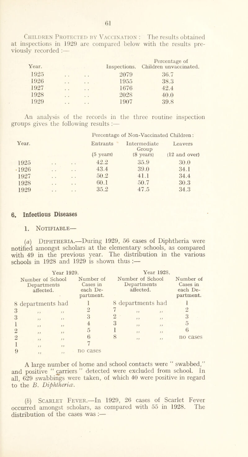 Children Protected by Vaccination : The results obtained at inspections in 1929 are compared below with the results pre- viously recorded Year. Inspections. Percentage of Children unvaccinated. 1925 • • 2079 36.7 1926 1955 38.3 1927 1676 42.4 1928 , , 2028 40.0 1929 • • 1907 39.8 An analysis of the records in the three routine inspectio groups gives the following results :— Percentage of Non-Vaccinated Children: Year. Entrants (5 years) Intermediate Group (8 years) Leavers (12 and over) 1925 42.2 35.9 30.0 • 1926 43.4 39.0 34.1 1927 50.2 41.1 34,4 1928 60.1 50.7 30.3 1929 6. Infectious Diseases 1. Notifiable— 35.2 47.5 34.3 (a) Diphtheria.—-During 1929, 56 cases of Diphtheria were notified amongst scholars at the elementary schools, as compared with 49 in the previous year. The distribution in the various schools in 1928 and 1929 is shown thus Year 1929. Year 1928. Number of School Number of Number of School Number of Departments Cases in Departments Cases in affected. each De- partment. affected. each De- partment, 8 departments had 1 8 departments had 1 3 2 7 ) ) ) ) 2 3 3 2 y y y y 3 1 > > >> 4 3 y y y y 5 2 ,, ,> 5 1 y y y y 6 2 1 > > > > 9 ,, ,, 6 7 no cases 8 y y y y no cases A large number of home and school contacts were “ swabbed,” and positive “ carriers ” detected were excluded from school, in all, 629 swabbings were taken, of which 40 were positive in regard to the B. Diphtheria. (,b) Scarlet Fever.—In 1929, 26 cases of Scarlet Fever occurred amongst scholars, as compared with 55 in 1928. The distribution of the cases was -