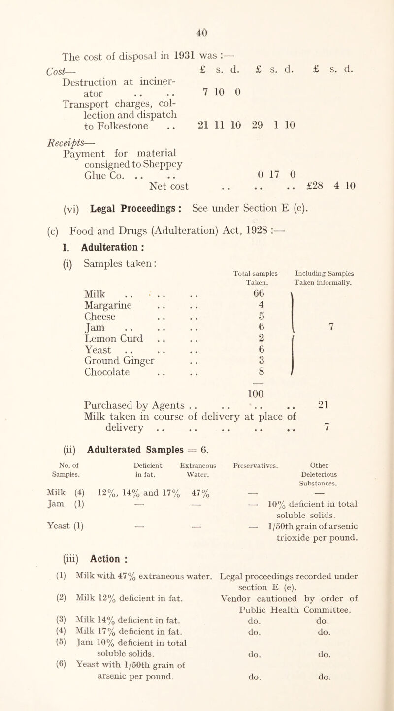 The cost of disposal in 1931 was :— Cost— £ s. d. £ s. d. £ s. d. Destruction at inciner- ator .. .. 7 10 0 Transport charges, col- lection and dispatch to Folkestone .. 21 11 10 29 1 10 Receipts— Payment for material consigned to Sheppey Glue Co 0 17 0 Net cost .. .. .. £28 4 10 (vi) Legal Proceedings: See under Section E (e). (c) Food and Drugs (Adulteration) Act, 1928 :— I. Adulteration: (i) Samples taken: Milk .. . Margarine Cheese Jam Lemon Curd Yeast Ground Ginger Chocolate Total samples Taken. 06 4 5 6 2 6 3 8 Including Samples Taken informally. 100 Purchased by Agents .. .. .. ,. 21 Milk taken in course of delivery at place of delivery .. .. .. .. ,. 7 (ii) No. of Adulterated Samples = 6. Deficient Extraneous Preservatives. Other Samples. in fat. Water. Deleterious Milk (4) 12%, U% and 17% 47% Substances. Jam (1) • — —• 10% deficient in total Yeast (1) soluble solids. — 1 /50th grain of arsenic (iii) Action : trioxide per pound. (1) Milk with 47% extraneous water. Legal proceedings recorded under section E (e). (2) Milk 12% deficient in fat. Vendor cautioned by order of Public Health Committee. (3) Milk 14% deficient in fat. do. do. (4) Milk 17% deficient in fat. do. do. (5) Jam 10% deficient in total soluble solids. do. do. (6) Yeast with l/50th grain of arsenic per pound. do. do.