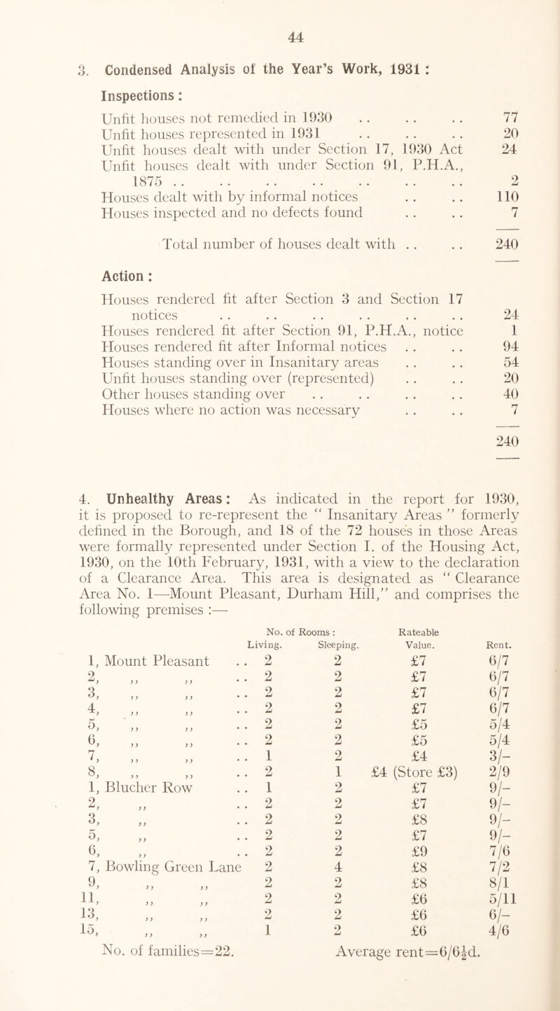 3. Condensed Analysis of the Year’s Work, 1931: Inspections: Unfit houses not remedied in 1930 . . . . . . 77 Unfit houses represented in 1931 . . . . . . 20 Unfit houses dealt with under Section 17, 1930 Act 24 Unfit houses dealt with under Section 91, P.H.A., 1875 2 Houses dealt with by informal notices . . .. 110 Houses inspected and no defects found . . . . 7 Total number of houses dealt with . . . . 240 Action: Houses rendered fit after Section 3 and Section 17 notices .. . . . . . . . . .. 24 Houses rendered fit after Section 91, P.H.A., notice 1 Houses rendered fit after Informal notices . . .. 94 Houses standing over in Insanitary areas . . . . 54 Unfit houses standing over (represented) . . . . 20 Other houses standing over . . . . . . . . 40 blouses where no action was necessary . . . . 7 240 4. Unhealthy Areas: As indicated in the report for 1930, it is proposed to re-represent the “ Insanitary Areas formerly defined in the Borough, and 18 of the 72 houses in those Areas were formally represented under Section I. of the Housing Act, 1930, on the 10th February, 1931, with a view to the declaration of a Clearance Area. This area is designated as '' Clearance Area No. 1^—-Mount Pleasant, Durham Hill,” and comprises the following premises :— 1, Mount Pleasant No. of Rooms: Living. Sleeping. .. 2 2 Rateable Value. £7 Rent. 6/7 2, ,, ,, .. 2 2 £7 6/7 ^) y) }) .. 2 2 £7 6/7 4 y y y y .. 2 2 £7 6/7 K ^ y y y y y .. 2 2 £5 5/4 .. 2 2 £5 5/4 7 * y y y y y .. 1 2 £4 3/- Q y y y y .. 2 1 £4 (Store £3) 2/9 1, Blucher Row .. 1 2 £7 9/- 2, .. 2 2 £7 91- >> .. 2 2 £8 91- .. 2 2 £7 91- .. 2 2 £9 7/6 7, Bowling Green Lane 2 4 £8 7/2 >, ,, 2 2 £8 8/1 11, 2 2 £6 5/11 13, 2 2 £6 6/- 13, ,, ,, 1 2 £6 4/6 No. of families=22. Average rent=6/6Jd.