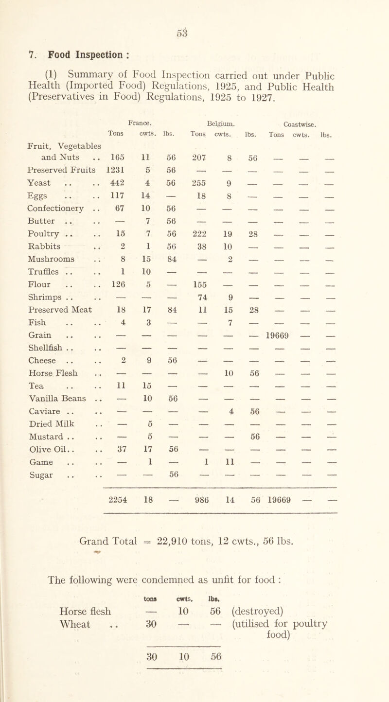 7. Food Inspection : (1) Summary of Food Inspection carried out under Public Health (Imported Food) Regulations, 1925, and Public Health (Preservatives in Food) Regulations, 1925 to 1927. France. Belgium. Coastwise. Fruit, Vegetables Tons cwts. lbs. Tons cwts. lbs. Tons cwts. lbs. and Nuts 165 11 56 207 8 56 — — — Preserved Fruits 1231 5 56 — — — — — Yeast 442 4 56 255 9 — — — — Eggs 117 14 — 18 8 — — — — Confectionery .. 67 10 56 — — — — -— — Butter — 7 56 — — — — — — Poultry .. 15 7 56 222 19 28 — — — Rabbits 2 1 56 38 10 — — —— — Mushrooms 8 15 84 — 2 — — — — Truffles .. 1 10 — — — — — — — Flour 126 5 — 155 — — — — — Shrimps .. — — — 74 9 — — — — Preserved Meat 18 17 84 11 15 28 — — —. Fish 4 3 — — 7 — — — — Grain — — — — — — 19669 — —- Shellfish .. — —- — — — —- — — —‘ Cheese 2 9 56 — — — — — — Horse Flesh — — — — 10 56 — —.. — Tea 11 15 — — — — — — — Vanilla Beans .. — 10 56 — — — — — — Caviare .. —» — — — 4 56 — — — Dried Milk — 6 — — — — — — — Mustard .. — 5 — — — 56 — — — Olive Oil.. 37 17 56 — — — — — — Game — 1 — 1 11 — — — — Sugar — — 56 — — — — — — 2254 18 986 14 56 19669 _ Grand Total ■>w = 22,910 tons, 12 cwts., 56 lbs. The following were condemned as unfit for food : tons cwts. lbs. Horse flesh — 10 56 (destroyed) Wheat 30 — — (utilised for poultry food) 30 10 56