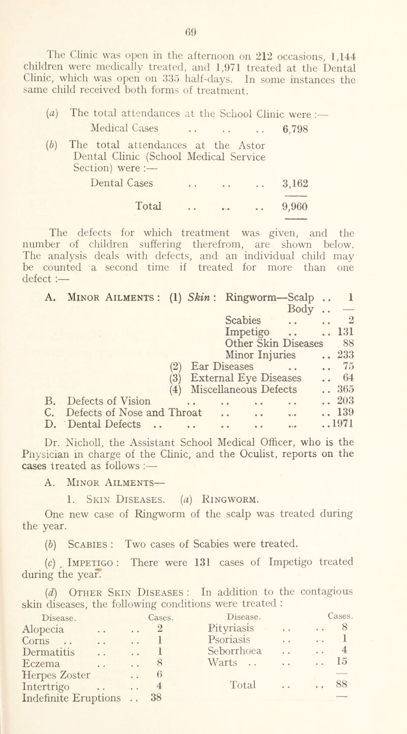 The Clinic was open in the afternoon on 212 occasions, 1,144 children were medically treated, and 1,971 treated at the Dental Clinic, which was open on 335 half-days. In some instances the same child received both forms of treatment. {a) The total attendances at the School Clinic were :— Medical Cases .. . . .. 6,798 (b) The total attendances at the Astor Dental Clinic (School Medical Service Section) were :— Dental Cases .. .. .. 3,162 Total .. ... .. 9,960 The defects for which treatment was given, and the number of children suffering therefrom, are shown below. The analysis deals with defects, and an individual child may be counted a second time if treated for more than one defect :— A. Minor Ailments : (1) Skin : Ringworm—Scalp . . 1 Body . . — Scabies . 2 Impetigo . 131 Other Skin Diseases 88 Minor Injuries . 233 (2) Ear Diseases . 75 (3) External Eye Diseases . 64 (4) Miscellaneous Defects . 365 B. Defects of Vision • • •• «• •• * . 203 C. Defects of Nose and Throat . 139 D. Dental Defects .. • • • • • • • .1971 Dr. Nicholl, the Assistant School Medical Officer, who is the Physician in charge of the Clinic, and the Oculist, reports on the cases treated as follows :— A. Minor Ailments— 1. Skin Diseases, {a) Ringworm. One new case of Ringworm of the scalp was treated during the year. (h) Scabies : Two cases of Scabies were treated. (c) , Impetigo : There were 131 cases of Impetigo treated during the yean id) Other Skin Diseases: In addition to the contagious skin diseases, the following conditions were treated : Disease. Cases. Disease. Cases. Alopecia . 2 Pityriasis . . 8 Corns 1 Psoriasis I Dermatitis 1 Seborrhoea . . 4 Eczema 8 Warts . . .. 15 Herpes Zoster 6 — Intertrigo 4 Total ., 88 Indefinite Eruptions . . 38