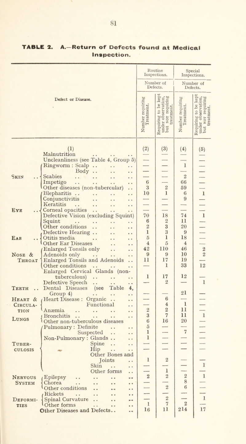 TABLE 2. A.—Return of Defects found at Medical Inspection. Defect or Disease. Routine Inspections. Special Inspections. Number of | Defects. Number of Defects. Number requiring Treatment. Requiring to be kept under observation, but NOT requiring treatment. Number requiring Treatment. Requiring to be kept under observation, 1 but NOT requiring | treatment. | (1) (2) (3) (4) (6) Malnutrition • • — — — Uncleanliness (see Table 4, Group 5) — — — Ringworm : Scalp .. — — 1 — Body .. — — — — Skin Scabies — — 2 _ Impetigo 6 — 66 — Other diseases (non-tubercular) 3 2 69 — ' Blepharitis .. 10 1 6 1 Conjunctivitis — — 9 — Keratitis — — — — Eye .. -( Corneal opacities .. — — — — Defective Vision (excluding Squint) 70 18 74 1 Squint 6 2 11 — Other conditions .. 2 3 20 — Defective Hearing .. 1 3 9 — Eae Otitis media 5 1 18 — Other Ear Diseases 4 5 4 — f Enlarged Tonsils only 42 110 46 2 Nose & Adenoids only 9 9 10 2 Throat ^ Enlarged Tonsils and Adenoids 11 17 19 — Other conditions — 1 33 12 Enlarged Cervical Glands (non- tuberculous) 1 17 12 — Defective Speech .. — 2 —- 1 Teeth .. Dental Diseases (see Table 4. Group 4) — — 21 — Heart & Heart Disease : Organic .. — 6 — — CiRCULA- Functional — 4 1 — TION Anaemia 2 2 11 — Bronchitis .. 3 7 11 1 Lungs Other non-tuberculous diseases 6 16 20 — /Pulmonary: Definite 5 — — — Suspected 1 — 7 — Non-Pulmonary : Glands .. 1 — — — Tuber- Spine — — — — CULOSIS i Hip — — — — Other Bones and J oints 1 2 — — Skin — — — 1 ' Other forms — 1 — — Nervous / Epilepsy 2 2 2 1 System I Chorea — — 8 — ' Other conditions — 2 6 — / Rickets — — — — Deformi- ] Spinal Curvature .. — 2 — 1 ties ' Other forms • 9 1 7 2 — Other Diseases and Defects.. 16 11 214 17