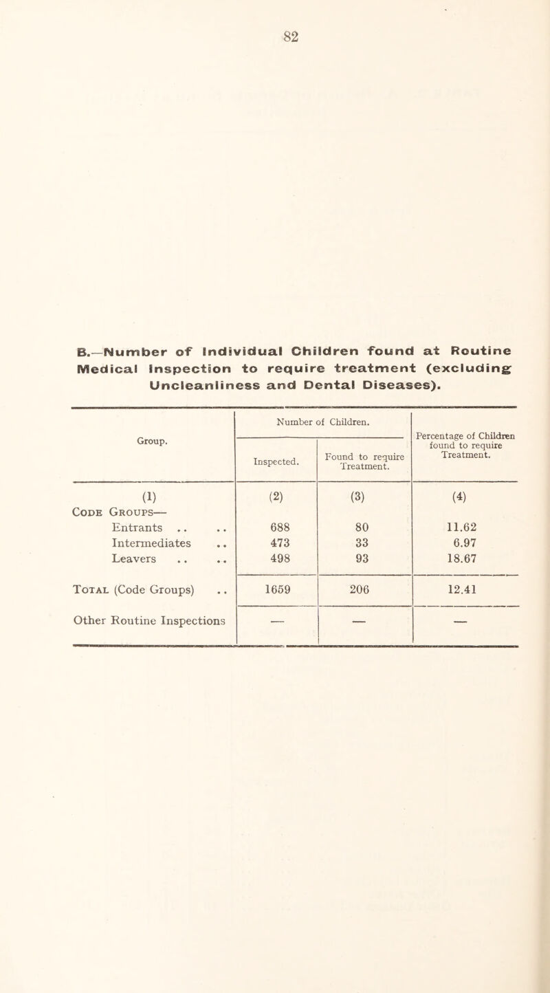 B.—Number of Individual Children found at Routine Medical Inspection to require treatment (excluding Uncieanliness and Dental Diseases). Group. Number of Children. Percentage of Children found to require Treatment. Inspected. Found to require Treatment. (1) Code Groups— (2) (3) (4) Entrants • • 688 80 11.62 Intermediates « ♦ 473 33 6.97 Leavers • • 498 93 18.67 Total (Code Groups) • • 1659 206 12.41 Other Routine Inspections — — —
