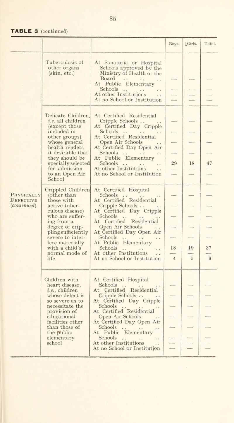 TABLE 3 (continued) Boys. [^Girls. Total. Tuberculosis of At Sanatoria or Hospital other organs Schools approved by the (skin, etc.) Ministry of Health or the Board — At Public Elementary Schools .. — — — At other Institutions — At no School or Institution — — — Delicate Children, At Certified Residential i.e. all children Cripple Schools . . — — (except those At Certified Day Cripple included in Schools .. — — — other groups) At Certified Residential whose general Open Air Schools — — — health renders At Certified Day Open Air it desirable that Schools .. — — — they should be At Public Elementary specially selected Schools . . 29 18 47 for admission At other Institutions •— — — to an Open Air At no School or Institution — — — School Crippled Children At Certified Hospital Physically (other than Schools . . — — — Defective those with At Certified Residential {continued) active tuber- Cripple Schools . . — — — culous disease) At Certified Day Cripple who are suffer- Schools . . — •— — ing from a At Certified Residential degree of crip- Open Air Schools — — — pling sufficiently At Certified Day Open Air severe to inter- Schools .. — — — fere materially At Public Elementary with a child’s Schools .. 18 19 37 normal mode of At other Institutions — — life At no School or Institution 4 5 9 Children with At Certified Hospital heart disease. Schools .. — — — i.e., children At Certified Residential whose defect is Cripple Schools .. — — — so severe as to At Certified Day Cripple necessitate the Schools .. — — —. provision of At Certified Residential educational Open Air Schools — — — facilities other At Certified Day Open Air than those of Schools . . — — — the public At Public Elementary elementary Schools . . — — — school At other Institutions — ■— — At no School or Institution • ■ •