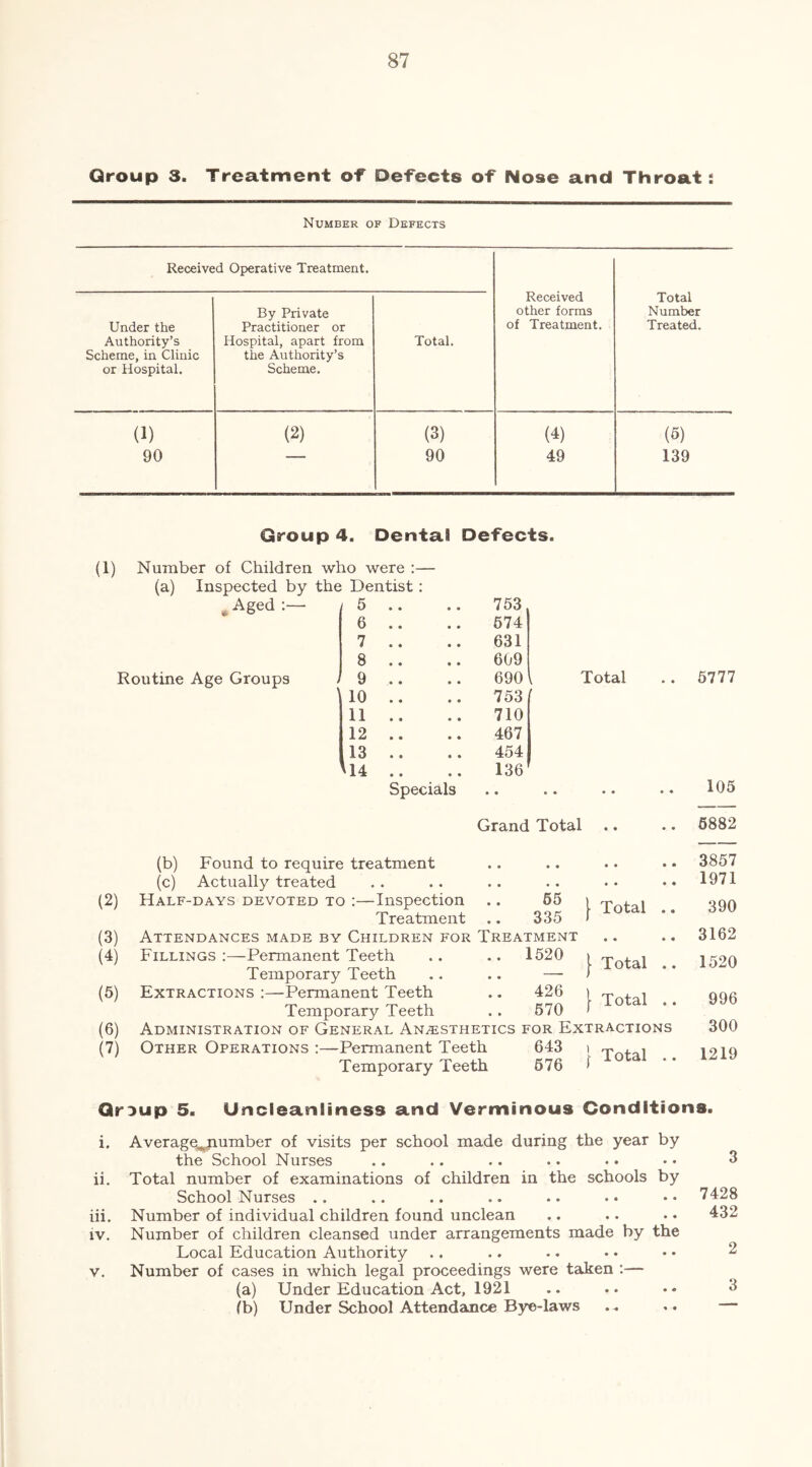 Group 3. Treatment oT Defects of Nose and Throat: Number of Defects Received Operative Treatment. Received other forms By Private Practitioner or Hospital, apart from the Authority’s Scheme. Total Number Under the Authority’s Scheme, in Clinic or Hospital. Total. of Treatment. Treated. (1) (2) (3) (4) (5) 90 90 49 139 Group 4. Dental Defects. (1) Number of Children who were :— (a) Inspected by the Dentist: ^ Aged / 5 .. 753 6 .. 674 7 .. 631 8 .. 609 Routine Age Groups 9 .. 690 , Total 6777 ’ 10 .. 753 ' 11 .. 710 12 .. 467 13 .. 454 '14 .. 136 Specials • • • • • • • « 105 Grand Total « • • • 6882 (b) Found to require treatment • » • • • • • • 3857 (c) Actually treated • • • • « • « • « • • 1971 (2) Half-days devoted to :—Inspection • • 65 1 Total .. 390 Treatment • « 335 J (3) Attendances made by Children for Treatment • • • • 3162 (4) Fillings :—Permanent Teeth .. 1520 > Total .. 1520 Temporary Teeth • • f (5) Extractions :—Permanent Teeth • • 426 1 Total . • 996 Temporary Teeth • 670 ) JU V/ vCVA 4 • (6) Administration of General Anesthetics for Extractions 300 (7) Other Operations :— Permanent Teeth 643 1 Total 1219 Temporary Teeth 676 ( X V./ * • QrDup 5. Uncleanliness and Verminous Conditions. i. Average^umber of visits per school made during the year by the School Nurses .. .. .. .. .. • • 3 ii. Total number of examinations of children in the schools by School Nurses .. .. .. .. .. •• •• 7428 hi. Number of individual children found unclean .. .. • • 432 iv. Number of children cleansed under arrangements made by the Local Education Authority .. .. .. • • • • 2 V. Number of cases in which legal proceedings were taken :— (a) Under Education Act, 1921 .. .. 3 (b) Under School Attendance By^-laws . , .. —