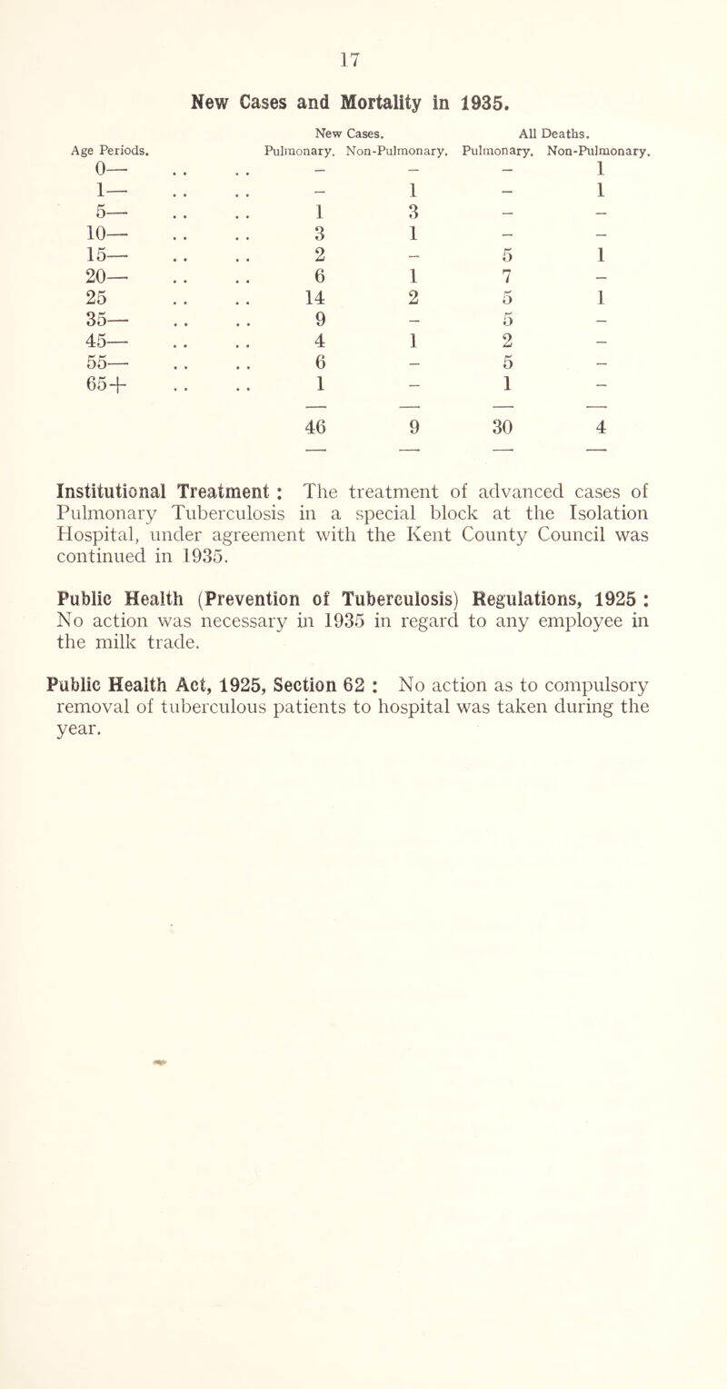 New Cases and Mortality in 1935. New Cases. All Deaths. Age Periods. Puiraonary. Non -Pul mon ary. Pulmonary. Non-Pulmonary 0— . . — — — 1 1— . , — 1 — 1 5— 1 3 — — 10— 3 1 — — 15— 2 — 5 1 20— 6 1 7 — 25 14 2 5 1 35— 9 — p-' o — 45— 4 1 2 — 55— 6 — 5 — 65-1- 1 46 9 1 30 4 Institutional Treatment : The treatment of advanced cases of Pulmonary Tuberculosis in a special block at the Isolation Hospital, under agreement with the Kent County Council was continued in 1935. Public Health (Prevention of Tuberculosis) Regulations, 1925 : No action was necessary in 1935 in regard to any employee in the milk trade. Public Health Act, 1925, Section 62 : No action as to compulsory removal of tuberculous patients to hospital was taken during the year.