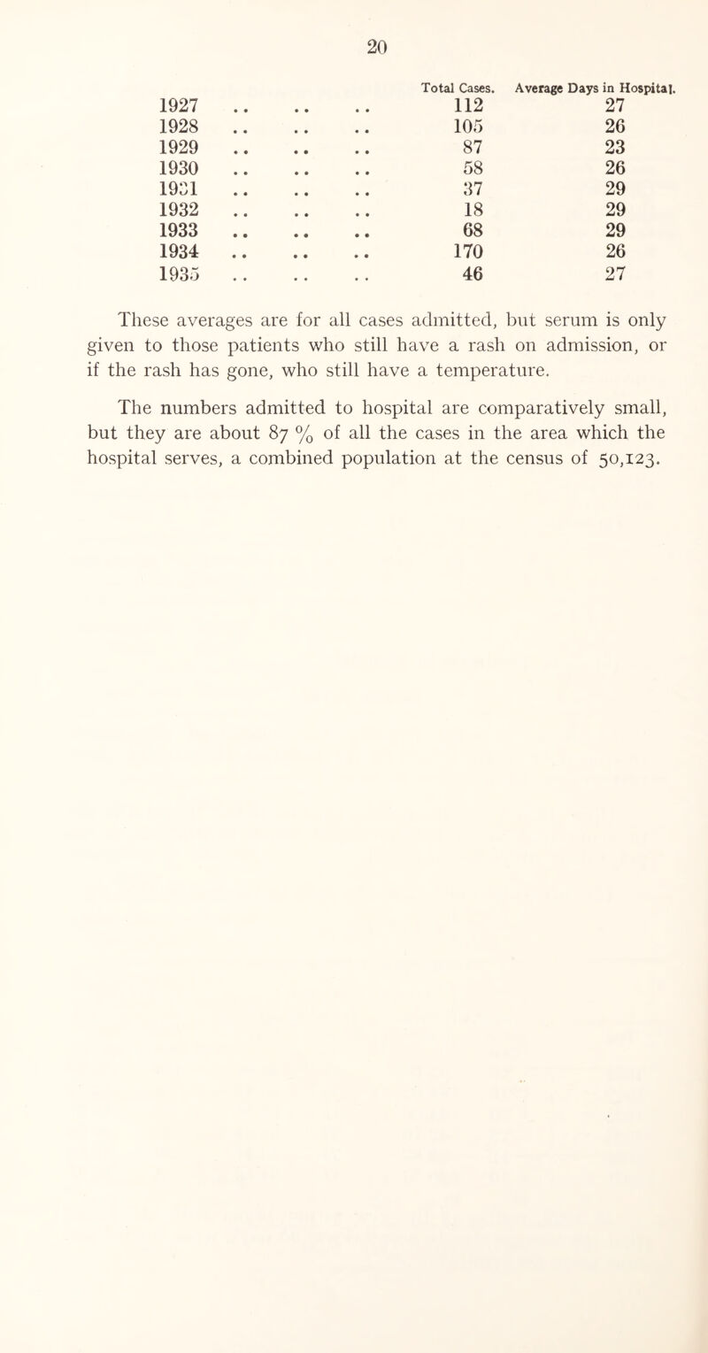 Total Cases. Average Days in Hospital. 1927 112 27 1928 105 26 1929 87 23 1930 58 26 1931 37 29 1932 18 29 1933 .. 68 29 1934 .. 170 26 1935 .. 46 27 These averages are for all cases admitted, but serum is only given to those patients who still have a rash on admission, or if the rash has gone, who still have a temperature. The numbers admitted to hospital are comparatively small, but they are about 87 % of all the cases in the area which the hospital serves, a combined population at the census of 50,123.
