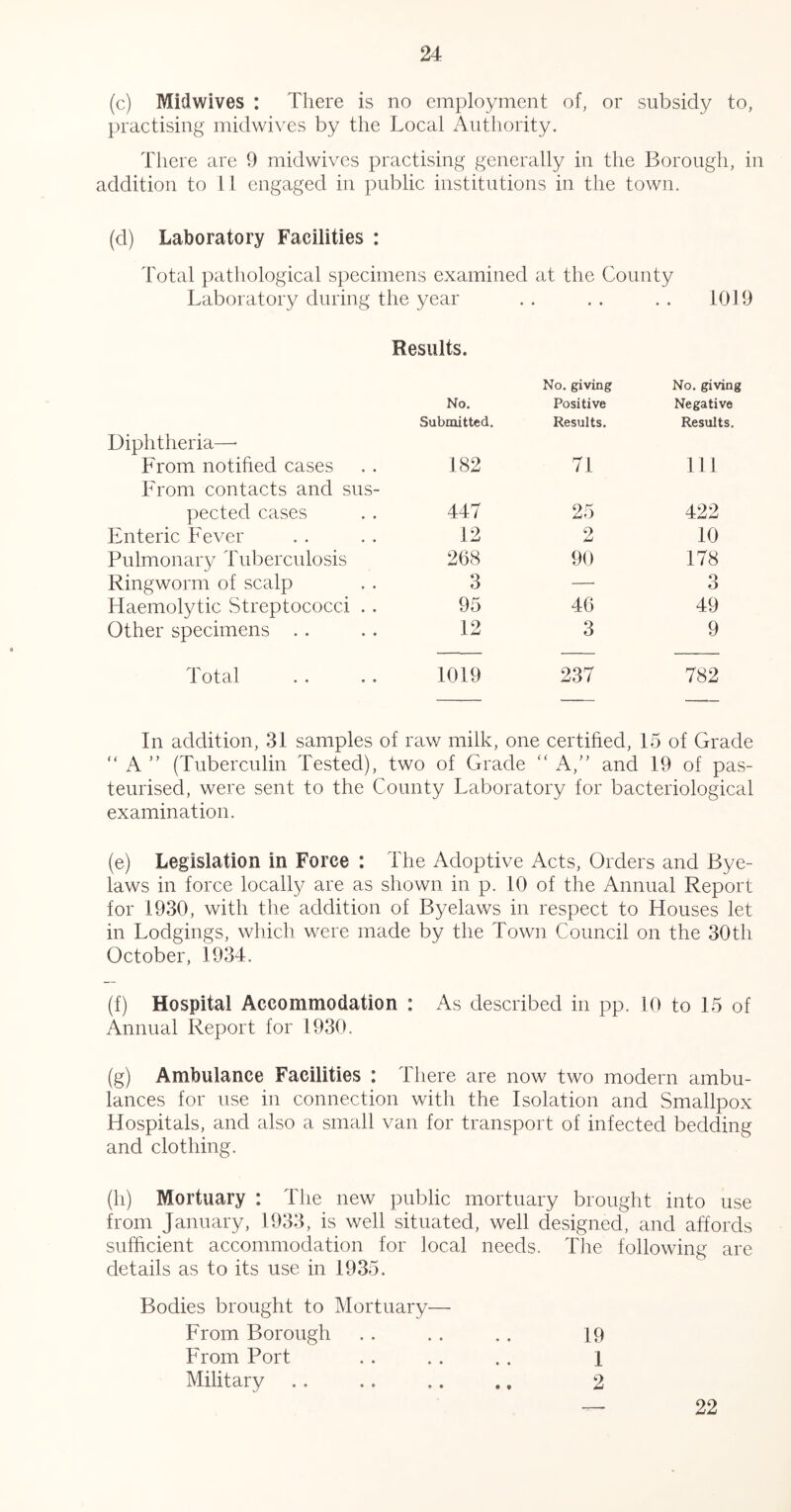 (c) Midwives : There is no employment of, or subsidy to, practising midwi\^es by the Local Authority. There are 9 mid wives practising generally in the Borough, in addition to 11 engaged in public institutions in the town. (d) Laboratory Facilities : d'otal pathological specimens examined at the County Laboratory during the year .. .. .. 1019 Results. No. No. giving Positive No. giving Negative Submitted. Results. Results. Diphtheria—• From notified cases 182 71 Ill From contacts and sus- pected cases 447 25 422 Enteric Fever 12 9 10 Pulmonary Tuberculosis 268 90 178 Ringworm of scalp 3 — 3 Haemolytic Streptococci . . 95 46 49 Other specimens .. 12 3 9 Total 1019 237 782 In addition, 31 samples of raw milk, one certified, 15 of Grade “ A ” (Tuberculin Tested), two of Grade “ A,' and 19 of pas- teurised, were sent to the County Laboratory for bacteriological examination. (e) Legislation in Force : The Adoptive Acts, Orders and Bye- laws in force locally are as shown in p. 10 of the Annual Report for 1930, with the addition of Byelaws in respect to Houses let in Lodgings, which were made by the Town Council on the 30th October, 1934. (f) Hospital Accommodation : As described in pp. 10 to 15 of Annual Report for 1930. (g) Ambulance Facilities : There are now two modern ambu- lances for use in connection with the Isolation and Smallpox Hospitals, and also a small van for transport of infected bedding and clothing. (h) Mortuary : The new public mortuary brought into use from January, 1933, is well situated, well designed, and affords sufficient accommodation for local needs. Tlie following are details as to its use in 1935. Bodies brought to Mortuary— From Borough .. .. . . 19 From Port .. .. .. 1 Military .. .. .. ., 2 22