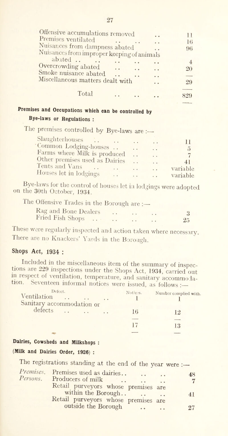 Offensive accumulations removed Premises ventilated .. .. * * Nuisances from flampness abated Nuisances from improper keeping of animals ^ibited Overcrowding abated Smoke nuisance abated Miscellaneous matters dealt with ]] l(i 90 4 20 29 Total 829 Premises and Occupations which can be controlled by Bye-laws or Regulations : The premises controlled by Bye-laws are .*• Slaughteriiouses . . . . . . _ ■ Common Lodging-houses . . . . . . 5 harms wliere Milk is produced . . . . 7 Otlier premises used as Dairies . . . . 4] lents and \ ans .. .. .. _ variable Houses let m lodgiiigs variable Bye-Idws foi the ccmtiol of houses let in lod:^ings were adopted on the 30th October, 1934. ' Ihe Olfensive trades in the Borough are ;—■ Rag and Bone Dealers . . . . . . 3 hried Fish Shops . . .. . . . . 25 these weie legularly inspected and action taken where necessary. Iheie aie no Rnackers’ \ ai'ds in the Borongli, Shops Act, 1934 : Included in the miscellaneous item of the summary of inspec- tions are 229 inspections under the Shops Act, 1934, carried out 111 lespect of ventilation, temperature, and sanitary accommoia- tion. Seventeen informal notices were issued, as follows Defect. Ventilation Sanitary accommodation or defects Notices. 1 Number complied with. 1 10 12 17 13 ^ Dairies, Cowsheds and Milkshops : (Milk and Dairies Order, 1926) ; The registrations standing at the end of the year were ;~— P/eiiiises. Premises used as dairies 48 Persons. Producers of milk 7 Retail purveyors whose premises are within the Borough.. .. .. 41 Retail purveyors whose premises are outside the Borough .. .. 27