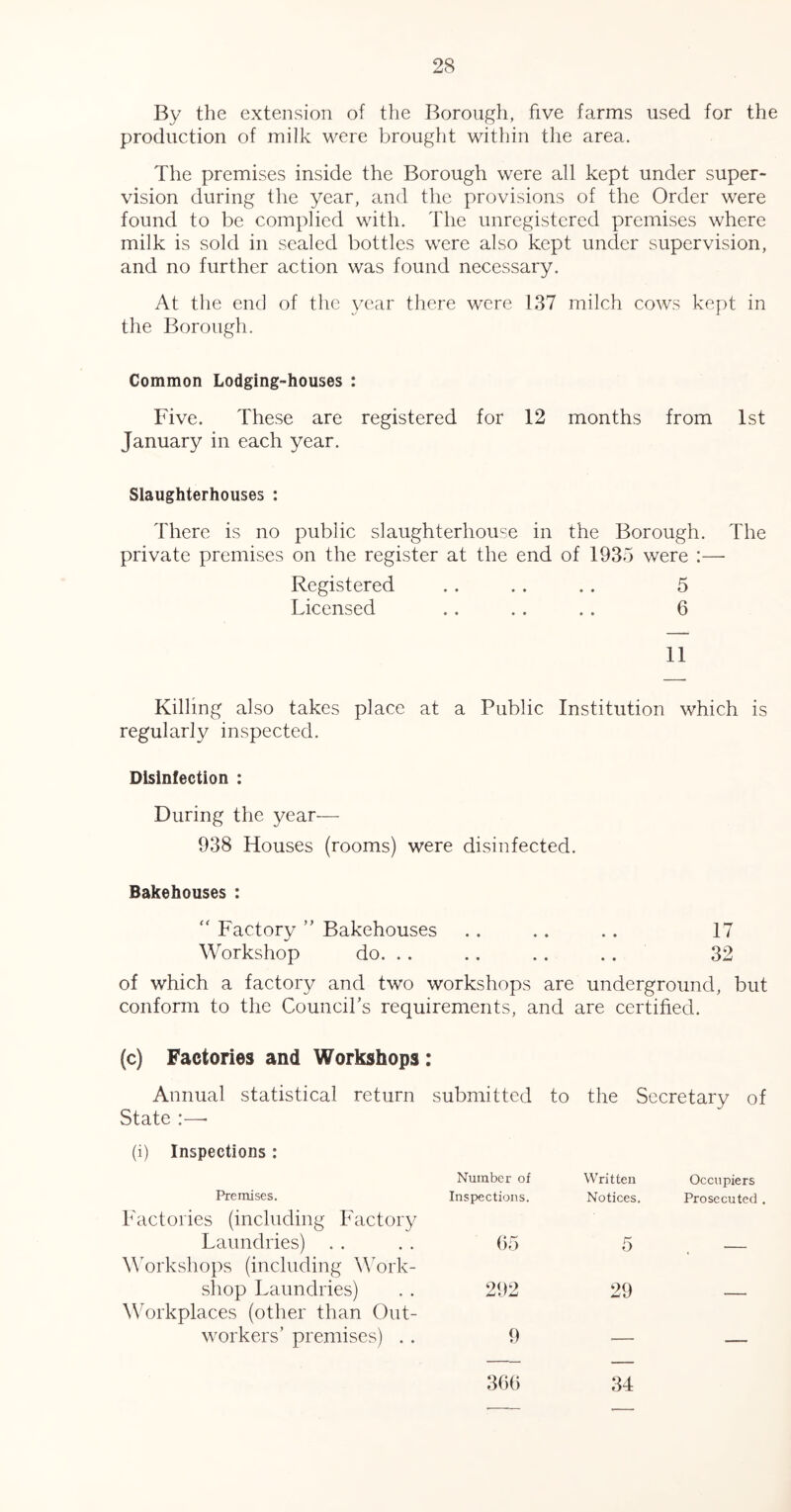 By the extension of the Borough, five farms used for the production of milk were brought within the area. The premises inside the Borough were all kept under super- vision during the year, and the provisions of the Order were found to be complied with. The unregistered premises where milk is sold in sealed bottles were also kept under supervision, and no further action was found necessary. At the end of the year there were 137 milch cows kept in the Borough. Common Lodging-houses : Five. These are registered for 12 months from 1st January in each year. Slaughterhouses : There is no public slaughterhouse in the Borough. The private premises on the register at the end of 1935 were :— Registered . . . . .. 5 Licensed .. .. .. 6 11 Killing also takes place at a Public Institution which is regularly inspected. Disinfection : During the year^— 938 Houses (rooms) were disinfected. Bakehouses : '' Factory ” Bakehouses .. .. .. 17 Workshop do. .. .. .. .. 32 of which a factory and two workshops are underground, but conform to the CounciPs requirements, and are certified. (c) Factories and Workshops; Annual statistical return State :—■ (i) Inspections: submitted to the Secretary of Number of Written Occupiers Premises. Factories (including Factory Inspections. Notices. Prosecuted . Laundries) . . Workshops (including A'ork- (55 5 — shop Laundries) \Vorkplaces (other than Out- 292 29 — workers’ premises) .. 9 30() 34