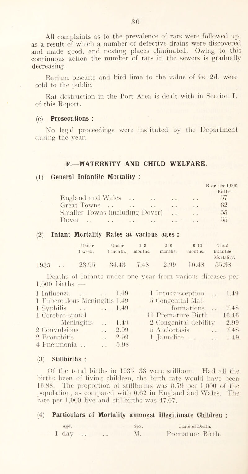 All complaints as to the prevalence of rats were followed up, as a result of which a number of defective drains were discovered and made good, and nesting places eliminated. Owing to this continuous action the number of rats in the sewers is gradually decreasing. Barium biscuits and bird lime to the value of 9s. 2d. were .sold to the ])ublic. Rat destruction in the Port Area is dealt with in Section I. of this Report. (e) Prosecutions : No legal proceedings were instituted by the Department during the year. F. MATERNITY AND CHILD WELFARE. (1) General Infantile Mortality : England and Wales • « • « • « Rate per 1,000 Births. . . 57 Great I'owns • • • • • * 02 Smaller Towns (including Dover) . . 55 Dover . . . . . . .).) (2) Infant Mortality Rates at various ages : Under Under 1-3 3-C 6-12 Total 1 week. 1 month. months. months. montlis. Infantile 1935 .. 23.95 34.43 7.48 2.99 Mortality. 10.48 55.38 Deaths of Infants under one year fi'om vai ions diseases ))cr 1,000 liirths ] Inlinenza .. .. 1.49 1 Tuberculous IMeningitis 1.49 1 Syphilis . . . . 1.49 1 Cerebro-spinal IMeningitis . . 1.49 2 ('onvulsioiis . . 2.99 2 Bronchitis . . 2.99 4 Pneumonia . . . . d.9S 1 1 ntussusce])tion . . 1.49 5 (,'ongenittd Mal- formations . . 7.48 1 Premature Birth 10.40 2 Congenital (debility 2.99 5 Atelectasis 7.48 1 Taiiridice . . 1.49 (3) Stillbirths : Of the total liirths in 1935, 33 were stillborn. Had all the birtiis lieen of living cliildren, the birth rate would have ]:>een Ki.SS. Idle proportion of stillbirths was 0.79 per 1,000 of the population, as compared with 0.02 in England and Wales. The rate per 1,000 live and stillbirths was 47.07. (4) Particulars of Mortality amongst Illegitimate Children : Age. 1 day Cause of Death. Premature Birth. • • • • Sex. M.