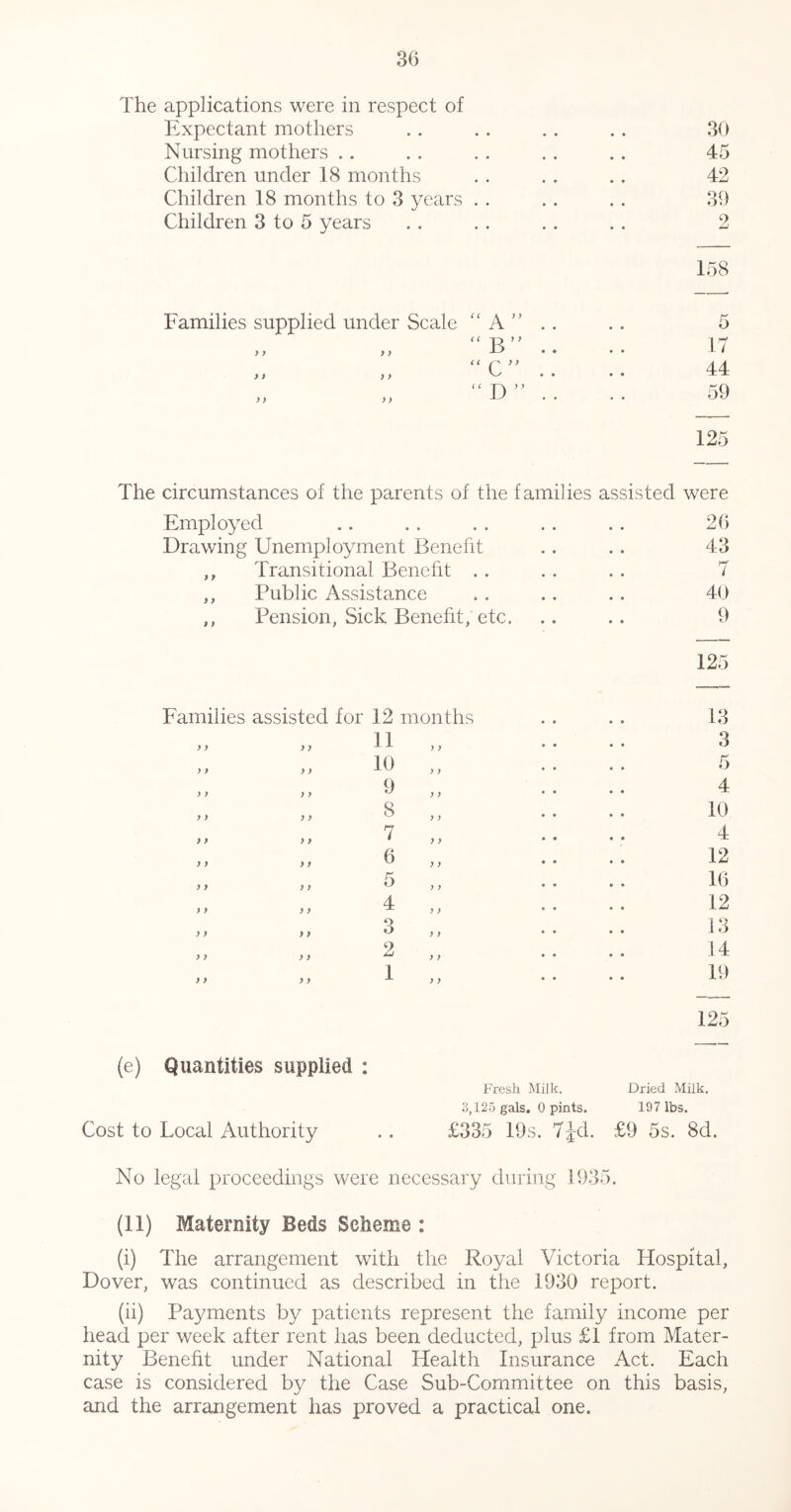 The applications were in respect of Expectant mothers Nursing mothers .. Children under 18 months Children 18 months to 3 years Children 3 to 5 years Families supplied under Scale y > )} “ A ” << p J> “ D ” 30 45 42 39 2 158 17 44 59 125 The circumstances of the parents of the families assisted were Employed Drawing Unemployment Benefit ,, Transitional Beneht . . ,, Public Assistance ,, Pension, Sick Beneht, etc. 26 43 7 40 9 125 Families assisted for 12 months 13 ) } y y 11 „ 3 } ) y y 10 „ 5 ) } y y 9 „ 4 > i y y 8 „ 10 > > y y 7 „ 4 } y y y 6 ,, 12 y y y y 5 ,, 16 y y y y 4 ,, 12 y y y y 3 „ 13 y y y y 2 „ 14 y y y y 1 „ 19 125 (e) Quantities supplied • # Fresh Milk. Dried Milk, 0,125 gals. 0 pints. 197 lbs. Cost to Local Authority £335 lOs. 7id. £9 5s. 8d. No legal proceedings were necessary during 1935. (11) Maternity Beds Scheme : (i) The arrangement with the Royal Victoria Hospital, Dover, was continued as described in the 1930 report. (ii) Payments by patients represent the family income per head per week after rent has been deducted, plus £1 from Mater- nity Beneht under National Health Insurance Act. Each case is considered by the Case Sub-Committee on this basis, and the arrangement has proved a practical one.