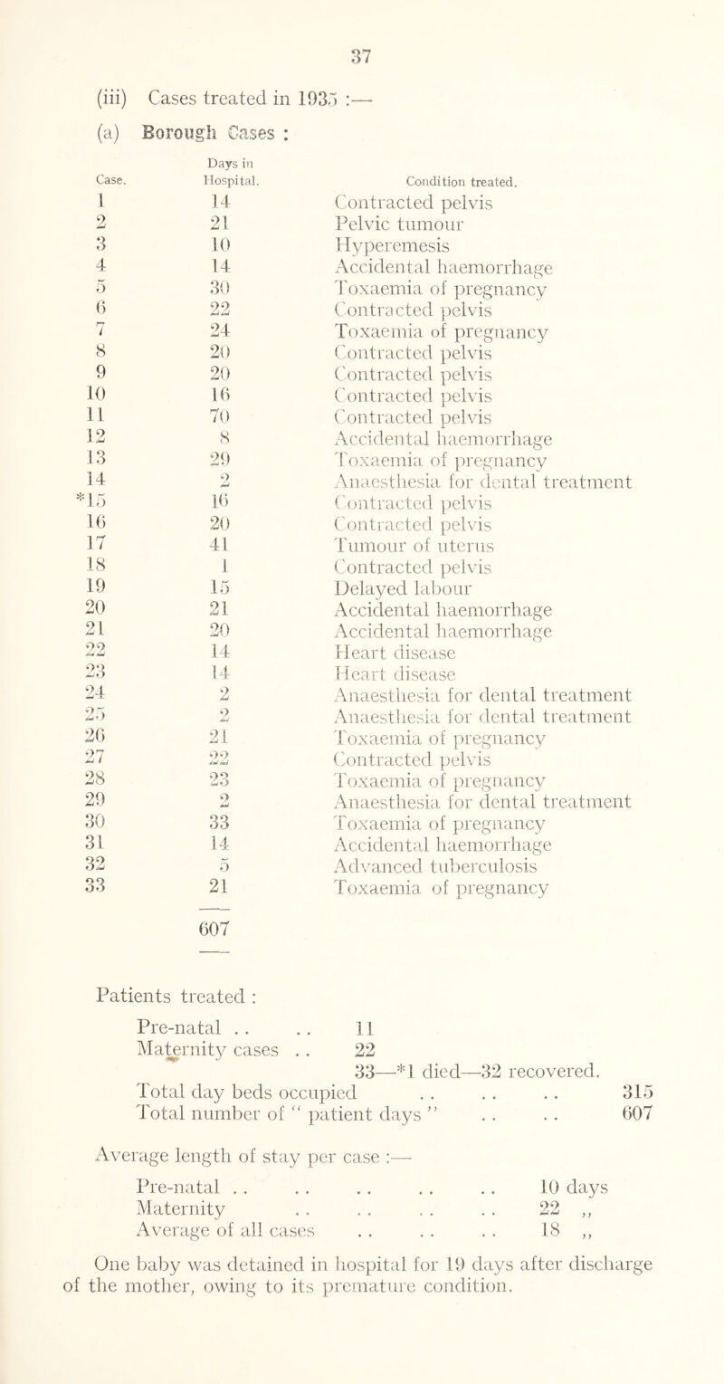 (iii) (a) Cases treated in 193 Borough Cases : Days ill 5 :— Case. Hospital. Condition treated. 1 14 Contracted pelvis 21 Pelvic tumour 3 10 Hyperemesis 4 14 Accidental haemorrhage 5 30 Itexaemia of pregnancy () 22 Contra cted pelvis 7 24 Toxaemia of pregnancy 8 20 Contracted pelvis 9 20 Contracted pelvis 10 16 Contracted pelvis 11 70 Contracted pelvis 12 8 Accidental haemorrhage 13 29 Toxaemia of pregnancy 14 o Anaesthesia for dental treatment 15 16 (Ojiitracted pelvis 16 20 Contracted pelvis 17 41 dhunour of uterus 18 1 Contracted pelvis 19 15 Delayed lal)our 20 21 Accidental haemorrhage 21 20 Accidental haemorrhage OO 14 Heart disease 23 14 Heart disease 24 2 x\naesthesia for dental treatment 25 9 Anaesthesia for dental treatment 26 21 Toxaemia of pregnancy 27 22 Contracted pelvis 28 I'oxaemia of pregnancy 29 o Anaesthesia for dental treatment 30 33 Toxaemia of pregnancy 31 14 Accidental haemorrhage 32 5 Advanced tuberculosis 33 21 607 Toxaemia of pregnancy Patients treated : Pre-natal . . . . 11 Maternity cases . . 22 33—*1 died—32 recovered. Total day beds occupied . . . . . . 315 Total number of patient days . . . . 607 x\verage length of stay per case :— Pre-natal , . Maternity Average of all cases 10 days 22 18 One baby was detained in hospital for 19 days after discharge of the mother, owing to its premature condition.