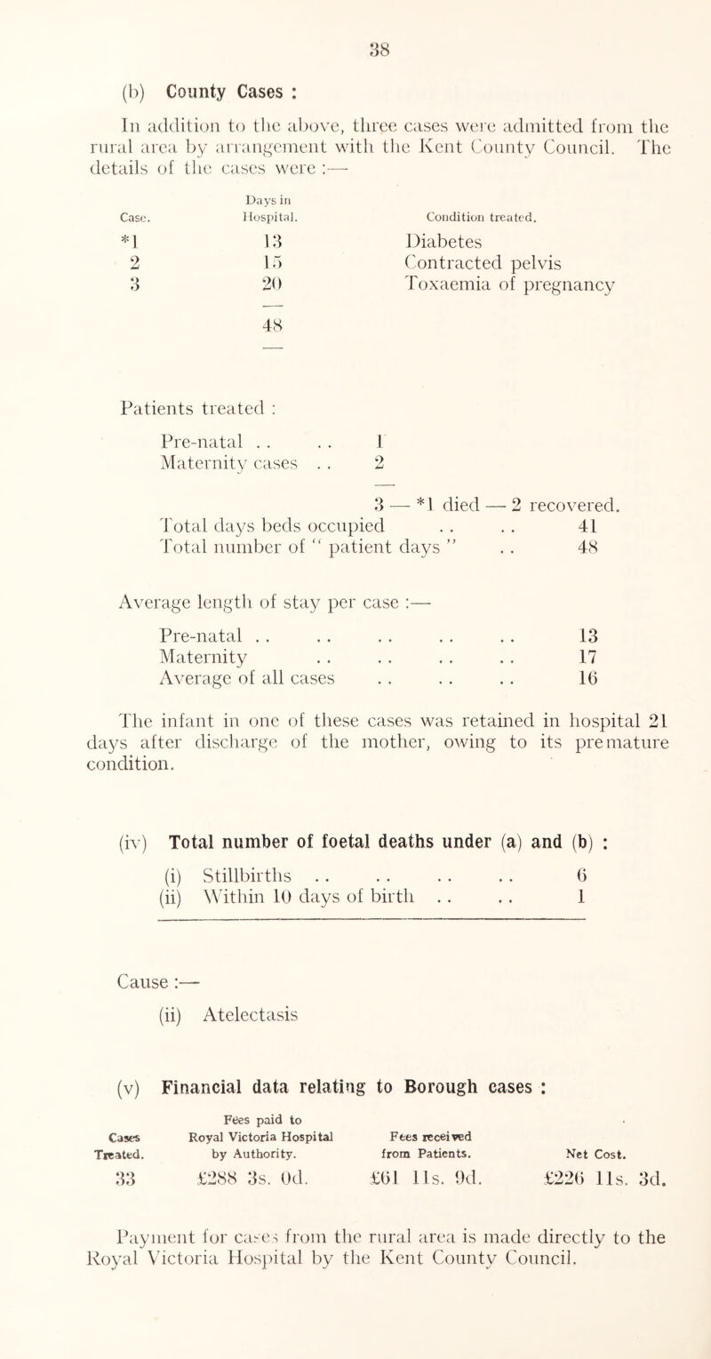 (b) County Cases : In addition to tlic above, three eases were admitted from the rural area by arrangement with the Kent ('ounty Council. The details of the cases were —• Days in Case. Hospital. Condition treated. *1 13 Diabetes 2 15 Contracted pelvis 3 20 Toxaemia of pregnancy 48 Patients treated ; Pre-natal . . . . 1 Maternity cases . . 2 3 •— *1 died — 2 recovered. Total days beds occupied . . . . 41 Total number of “ patient days ” . . 48 Average length of stay per case :— Pre-natal . . . . . . . . . . 13 Maternity . . . . . . . . 17 Average of all cases . . . . . . 16 Idle infant in one of these cases was retained in hospital 21 days after discharge of the mother, owing to its premature condition. (iv) Total number of foetal deaths under (a) and (b) : (i) Stillbirths . . . . . . . . 6 (ii) Mat hill 10 days of birth . . . . 1 Cause :— (ii) Atelectasis (v) Financial data relating to Borough cases : Cases Treated. 33 Fees paid to Royal Victoria Hospital by Authority. £288 3s. Od. Fees received from Patients. £G1 11s. 9(1. Net Cost. £226 11s. 3d. Payment tor cases from the rural area is made directly to the Royal Victoria Hospital by tlie Kent County Council.