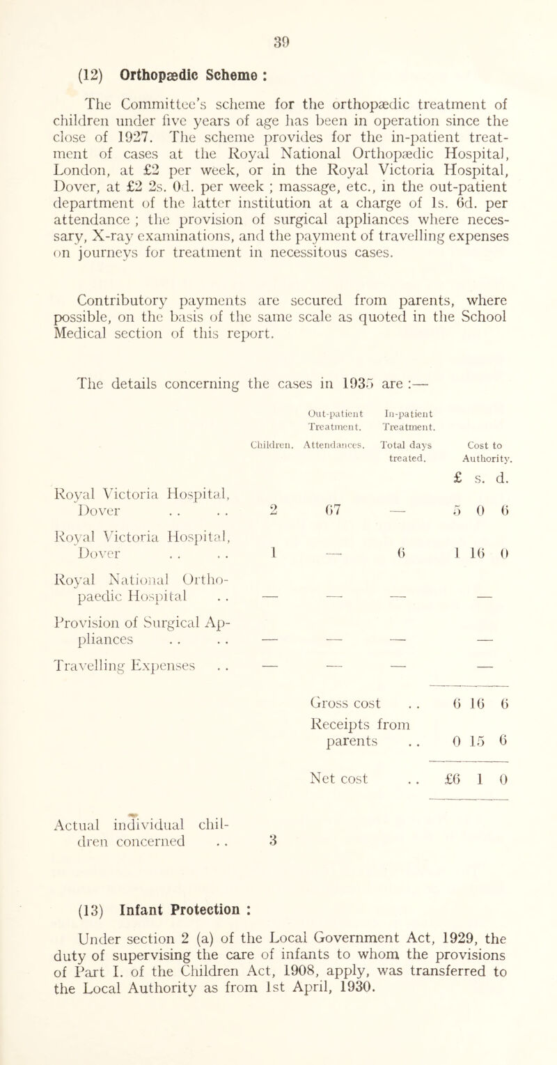 (12) Orthopaedic Scheme : The Committee’s scheme for the orthopsedic treatment of children under five years of age has been in operation since the close of 1927. The scheme provides for the in-patient treat- ment of cases at the Royal National Orthopaedic Hospital, London, at £2 per week, or in the Royal Victoria Hospital, Dover, at £2 2s. Od. per week ; massage, etc., in the out-patient department of the latter institution at a charge of Is. 6d. per attendance ; the provision of surgical appliances where neces- sary, X-ray examinations, and the payment of travelling expenses on journeys for treatment in necessitous cases. Contributory payments are secured from parents, where possible, on the basis of the same scale as quoted in the School Medical section of this report. The details concerning the cases in 1935 are Royal Victoria Hospital, Dover Royal Victoria Hospital, Dover Royal National Ortho- paedic Hospital Provision of vSurgical Ap- pliances Travelling Expenses Oat-paticiit Treatment. Children. Attendances. ()7 In-patient Treatment. Total days treated. () Gross cost Receipts from parents Net cost Cost to Authority. £ s. d. 5 9 6 1 1(5 0 6 10 6 0 15 0 £6 1 0 Actual individual chil- dren concerned 3 (13) Infant Protection : Under section 2 (a) of the Local Government Act, 1929, the duty of supervising the care of infants to whom the provisions of Part 1. of the Children Act, 1908, apply, was transferred to the Local Authority as from 1st April, 1930.