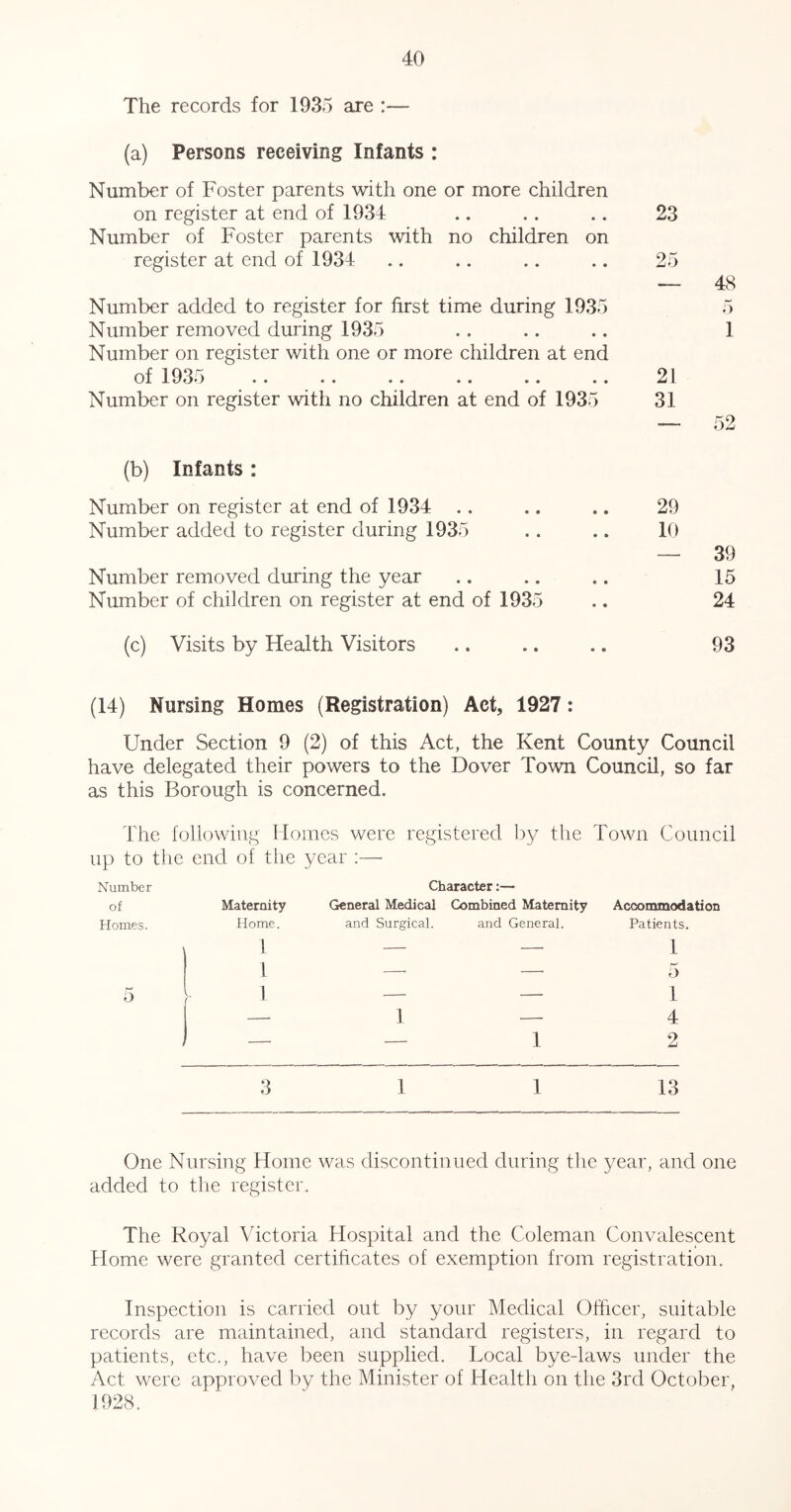 The records for 1935 are :— (a) Persons receiving Infants : Number of Foster parents with one or more children on register at end of 1934 .. .. .. 23 Number of Foster parents with no children on register at end of 1934 .. .. .. .. 25 — 48 Number added to register for first time during 1935 5 Number removed during 1935 .. .. .. 1 Number on register with one or more children at end of 1935 .. .. .. .. .. .. 21 Number on register with no children at end of 1935 31 — 52 (b) Infants : Number on register at end of 1934 .. .. .. 29 Number added to register during 1935 .. .. 10 — 39 Number removed during the year .. .. .. 15 Number of children on register at end of 1935 .. 24 (c) Visits by Health Visitors .. .. .. 93 (14) Nursing Homes (Registration) Act, 1927: Under Section 9 (2) of this Act, the Kent County Council have delegated their powers to the Dover Town Council, so far as this Borough is concerned. The following Homes were registered ])y the Town Council np to the end of the year Number of Maternity Character:— General Medical Combined Maternity Accommodation Homes. Home. and Surgical. and General. Patients. 1 1 1 5 5 f ^ 1 — 1 — 4 — — 1 2 3 1 1 13 One Nursing Home was discontinued during the 3/ear, and one added to the register. The Royal Victoria Hospital and the Coleman Convalescent Home were granted certificates of exemption from registration. Inspection is carried out by your Medical Officer, suitable records are maintained, and standard registers, in regard to patients, etc., have been supplied. Local bye-laws under the Act were approved by the Minister of Health on the 3rd October, 1928.