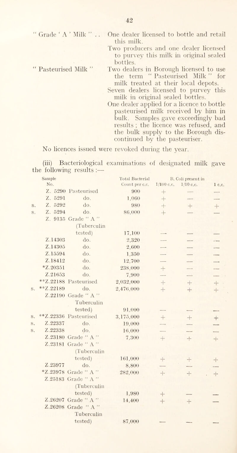 ‘‘ Grade ‘ A ’ ^lilk ” . . One dealer licensed to bottle and retail this milk. Two producers and one dealer licensed to pur\^ey this milk in ori,yinal sealed bottles. “ Pasteurised Milk ” Two dealers in Borough licensed to use the term “ Pasteurised Milk ” for milk treated at their local depots. Seven dealers licensed to purvey this milk in original sealed bottles. One dealer applied for a licence to bottle pasteurised milk received by him in bulk. Samples gave exceedingly bad results ; the licence was refused, and the bulk supply to the Borough dis- continued by the pasteuriser. No licences issued were revoked during the year. (iii) Bacteriological examinations of designated milk gave the following results :— Sample No. Total Bacterial Count per c.c. 1/100 B. Coll present in c.c. 1/10 c.c. 1 c. Z. 5290 Pasteurised 900 + — — Z. 5291 do. 1,060 + — — s. Z. 5292 do. 980 + T + s. Z. 5294 do. 86,000 + — — Z. 9135 Grade “ A ” (Tuberculin tested) 17,100 Z. 14303 do. 2,320 — — — Z.14305 do. 2,600 — — — Z.15594 do. 1,350 — — Z.18412 do. 12,700 — — — *Z.20351 do. 238,000 + — — Z.21653 do. 7,900 — .—• — **Z.22188 Pasteurised 2,032,000 + + + s. **Z.22189 do. 2,476,000 + + + Z. 22190 Grade “ A ” Tuberculin tested) 91,000 s. **Z.22336 Pasteurised 3,175,000 + + + s. Z.22337 do. 19,000 — — s. Z.22338 do. 16,000 — — - Z.23180 Grade  A ” 7,300 + + + Z.23181 Grade “ A ” (Tuberculin tested) 161,000 + + + Z.23977 do. 8,800 — — *Z.23978 Grade “ A ” 282,000 + + + Z.25183 Grade “ A ” (Tuberculin tested) 1,980 + Z.26207 Grade “ A ” 14,400 + + — Z.26208 Grade “ A ” Tuberculin tested) 87,000