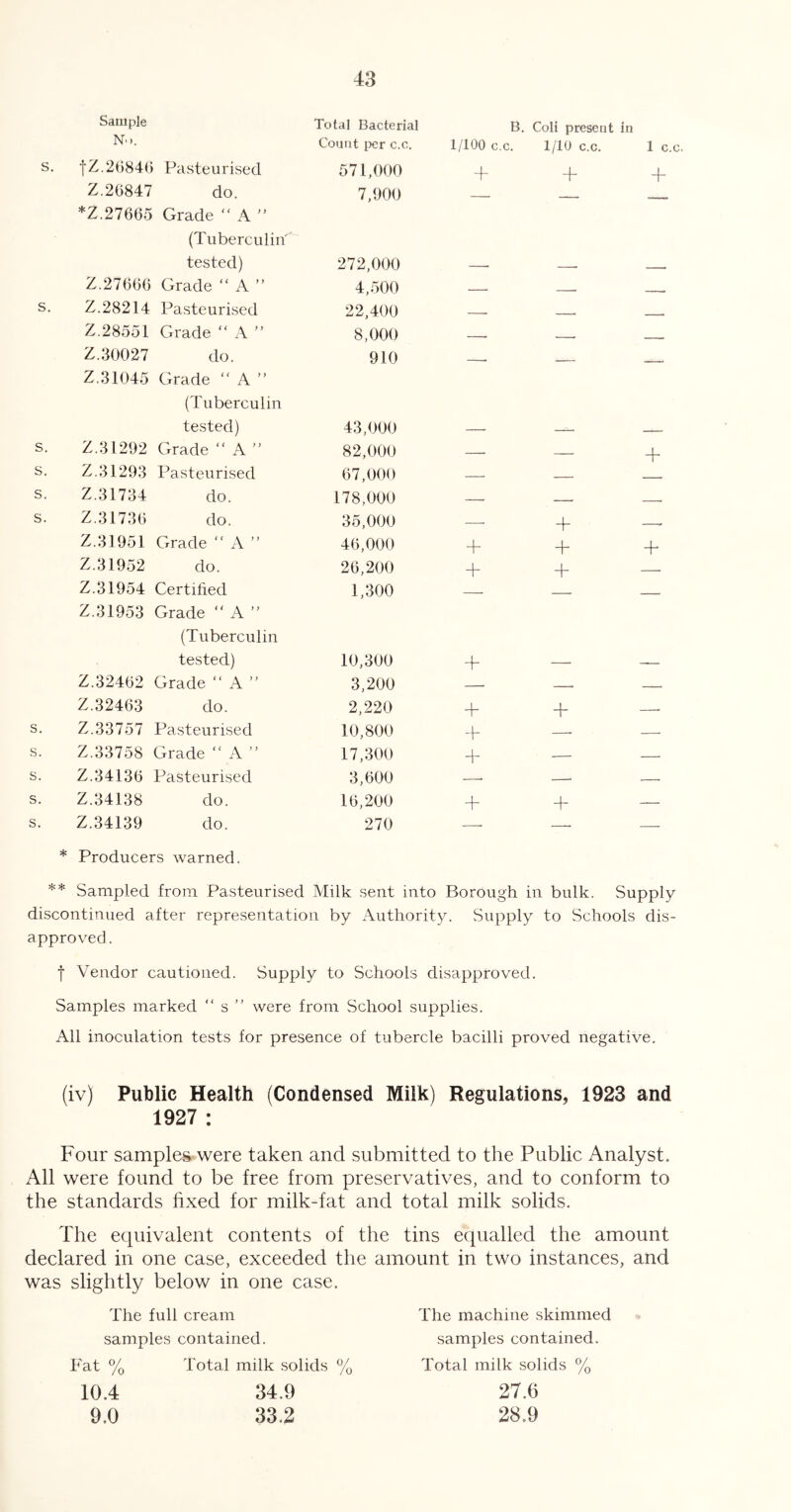 Sample Total Bacterial B. Coli present in N'l. Count per c.c. 1/100 c.c. 1/lU c.c. 1 c.c. s. •j•Z.2t)84() Pasteurised 571,000 “h T T Z.26847 do. *Z.27665 Grade “ A (Tuberculin 7,900 tested) 272,000 —. —. . Z.27666 Grade “ A ” 4,500 —. ■ s. Z.28214 Pasteurised 22,400 - Z.28551 Grade  A ” 8,000 ■ - _, Z. 30027 do. Z.31045 Grade “ A ” (Tuberculin 910 ' ' tested) 43,000 — — s. Z.31292 Grade “ A ” 82,000 —■ — ■f* s. Z.31293 Pasteurised 67,000 — s. Z.31734 do. 178,000 —. - - s. Z.31736 do. 35,000 —. + * Z.31951 Grade “ A ” 46,000 + + + Z.31952 do. 26,200 + + Z.31954 Certihed Z.31953 Grade “ A ” (Tuberculin 1,300 tested) 10,300 + — Z.32462 Grade “ A ” 3,200 — __ — Z.32463 do. 2,220 -f s. Z.33757 Pasteurised 10,800 + s. Z.33758 Grade “ A ” 17,300 d- — — s. Z.34136 Pasteurised 3,600 —■ — — s. Z.34138 do. 16,200 + + — s. Z.34139 do. 270 —. * Producers warned. ** Sampled from Pasteurised Milk sent into Borough in bulk. Supply- discontinued after representation by Authority. Supply to Schools dis- approved. f Vendor cautioned. Supply to Schools disapproved. Samples marked  s  were from School supplies. All inoculation tests for presence of tubercle bacilli proved negative. (iv) Public Health (Condensed Milk) Regulations, 1923 and 1927 : Four samplesr were taken and submitted to the Public Analyst. All were found to be free from preservatives, and to conform to the standards fixed for milk-fat and total milk solids. The equivalent contents of the tins equalled the amount declared in one case, exceeded the amount in two instances, and was slightly below in one case. The full cream samples contained. Fat % Total milk .solids % 10.4 34.9 9.0 33.2 The machine skimmed samples contained. Total milk solids % 27.6 28.9