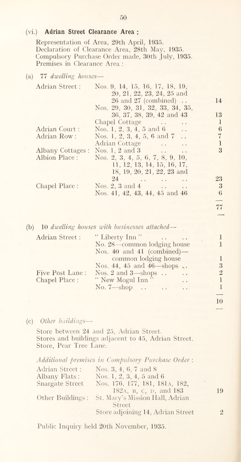 (vi.) Adrian Street Clearance Area : Representation of Area, 29th April, 1935. Declaration of Clearance Area, 28th May, 1935. Compulsory Purchase Order made, 30th July, 1935. Premises in Clearance Area : (a) 77 dwelling houses—■ Adrian Street : Nos. 9, 14, 15, IG, 17, 18, 19, 20, 21, 22, 23, 24, 25 and 2G and 27 (combined) . . 14 Nos. 29, 30, 31, 32, 33, 34, 35, 3G, 37, 38, 39, 42 and 43 13 Cliapel Cottage . . . . 1 Adrian Court : Nos. 1,2, 3, 4, 5 and G . . 6 Adrian Row ; Nos, 1, 2, 3, 4, 5, G and 7 . . 7 Adrian Cottage . . . . 1 Albany Cottages : Nos. 1, 2 and 3 . . . . 3 Albion Place ; Nos. 2, 3, 4, 5, G, 7, 8, 9, 10, 11, 12, 13, 14, 15, IG, 17, 18, 19, 20, 21, 22, 23 and 24 . . . . . . 23 Chapel Place : Nos. 2, 3 and 4 . . . . 3 Nos. 41, 42, 43, 44, 45 and 4G G 77 (b) 10 dwelling houses with businesses attached—■ Adrian Street :  Liberty Inn ” No. 28—common lodging house Nos. 40 and 41 (combined)— common lodging house Nos. 44, 45 and 4G—shops .. Five Post Lane : Nos. 2 and 3—shops . . Chapel Place : ‘'New Mogul Inn No. 7—shop 1 1 1 3 2 1 1 10 (c) Other buildings—- Store between 24 and 25, Adrian Street. Stores and buildings adjacent to 45, Adrian Street. Store, Pear Tree I.ane. Additional premises in Compulsory Purchase Order : Adrian Street : Albany Flats : Snargate Street Other Buildings ; Nos. ‘>, 4, G, 7 and 8 Nos. 1, 2, 3, 4, 5 and G Nos. 17G, 177, 181, 181,\, 182, I82.\, B, c, 1), and 183 St. Mary’s Mission Hall, Adrian Street Store adjoining 14, Adrian Street 19 0 Public Inquiry held 20th November, 1935.