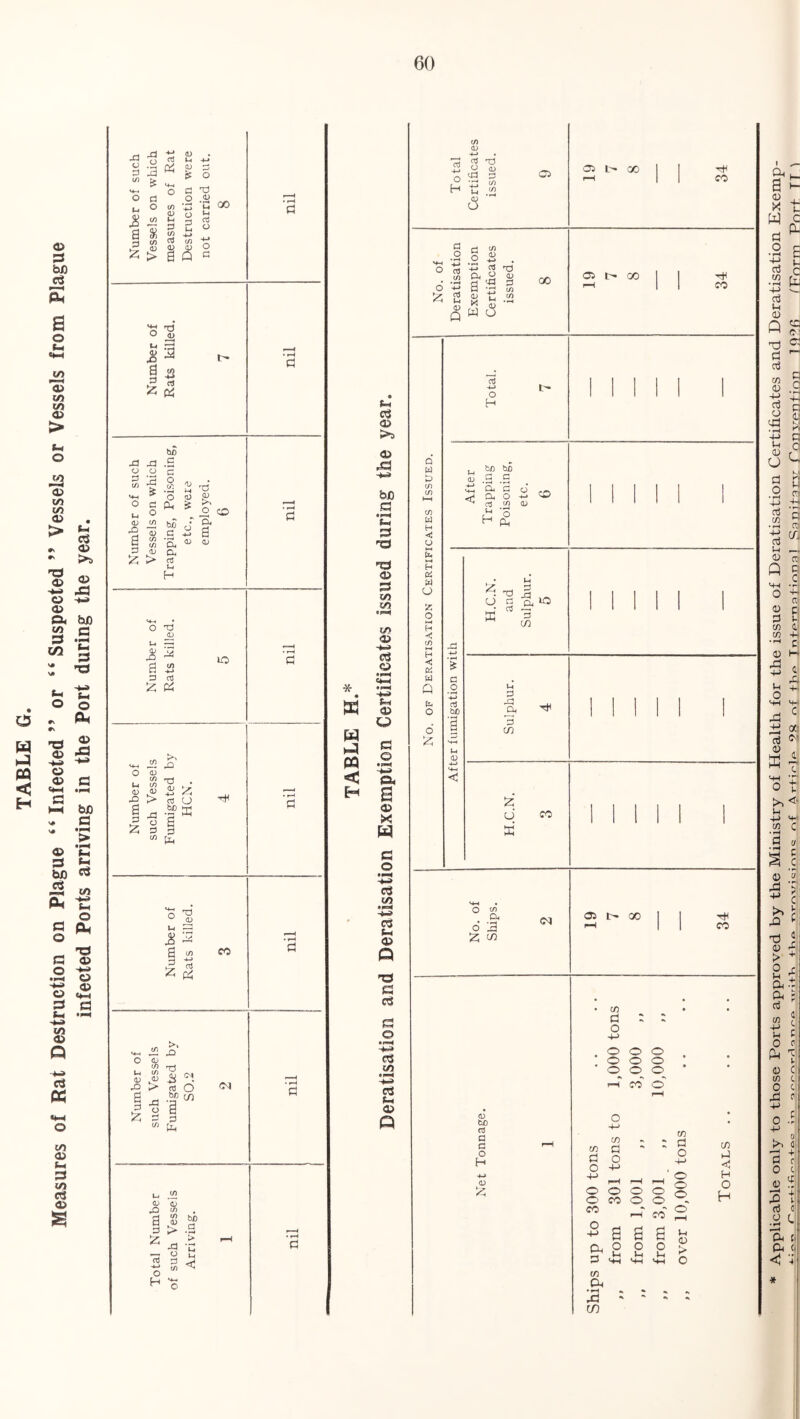 TABLE G. Measures of Rat Destruction on Plague “Infected” or “Suspected” Vessels or Vessels from Plague infected Ports arriving in the Port during the year. 3 XJ a 3^ -M oS u d) •+>> <D U X o p u lA 0) z a Q o d o <u I» Pi W) x3 xi .d o c/) C u o d Ph « he d in t/i CXi OJ rO a d Cu a aj <u d O T3 _aj u —■ u 'v -d ^ a -a d d :2 Pi Ti^ o (U Ui d3 a d :z; CCI d C4 in >, X> O dJ in rW n) rsi ^ ^ X > d O be (72 6 ^ I' Csj d o _ a <e (L, in <U 0) XI a in S3 d > .a :z « .i o ^ d in d O H c3 <x> <x> be 13 a 3 w> v> a> o * X PQ < H O) O C3 O (D X X G o c3 (O r3 t-i <D P 'tS fi eg e Wi erg a> P (/) <D 03 7:5 O OJ o H xl 05 d o in n o o- a a - a> tl W O d t3 ” 0) d in in 00 05 l-^ GO CO 05 t-' OD CO Q W te in w H O H w o o H < in H < K W Q fc. o o o H he he d c td d Ui S O -i-> le oj CD H H.C.N. and Sulphur, 5 1 1 1 1 1 1 P X ^ a ^ 1 1 1 1 1 i CO 2: u CO O in a o X <M 05 00 Ti^ CO <D he d d d o H (U ce d O O O O O o o CO o o o o' in d o in d o in d o o o CO o CO o o o o o o o ij << H o H CO a o d '+H o Ui o a lx 45 > c in Ph rd in 0 *“ X. W c d •2 E d c •2 t d 1-1 o Q T3 d d cc o: O ce <U d C d o dg d 05 u R C u o CO 7 • c^* —. 4) ro Q ? o 4' d I- in 1' in X O XI X lx O sx a X d n ®r _1_ 0 t Vh ^ c O u xj ■> c >> r TJ j > * 0 IH eu d in X lx 0 P. T o c in O X2 X 0 X , 0 >h C ■ + R 0 X t d (! .a C Px <1 c