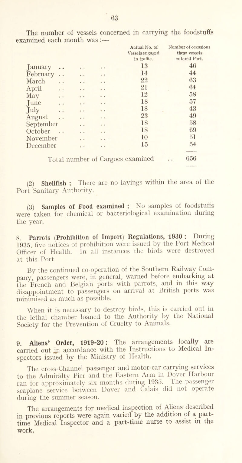 The number of vessels concerned in carrying the foodstuffs examined each month was :— January .. Actual No. of Vessels engaged in traffic. 13 Number of occasions these vessels entered Port. 46 February . . 14 44 March 22 63 April 21 64 May 12 58 June 18 57 July 18 43 August 23 49 September 18 58 69 October 18 November 10 51 December 15 54 Total number of Cargoes examined 656 (2) Shellfish : There are no layings within the area of the Port Sanitary Authority. (3) Samples of Food examined : No samples of foodstuffs were taken for chemical or bacteriological examination during the year. 8. Parrots (Prohibition of Import) Regulations, 1930 : During 1935, live notices of prohibition were issued by the Port Medical Officer of Health. In all instances the birds were destroyed at this Port. By the continued co-operation of the Southern Railway Com- pany, passengers were, in general, warned before embarking at the French and Belgian ports with parrots, and in this way disappointment to passengers on arrival at British ports was minimised as much as possible. When it is necessary to destroy birds, this is carried out in the lethal chamber loaned to the Authority by the National Society for the Prevention of Cruelty to iVnimals. 9. Aliens’ Order, 1919-20: The arrangements locally are carried out jji accordance with the Instructions to Medical In- spectors issued by the Ministry of Tlealtli. The cross-Channel passenger and motor-car carrying services to the Admiralty Pier and the Eastern Arm in Dover Harbour ran for approximately six months during 1935. The passenger seaplane service between Dover and Calais did not operate during the summer season. The arrangements for medical inspection of Aliens described in previous reports were again varied by the addition of a part- time Medical Inspector and a part-time nurse to assist in the work.