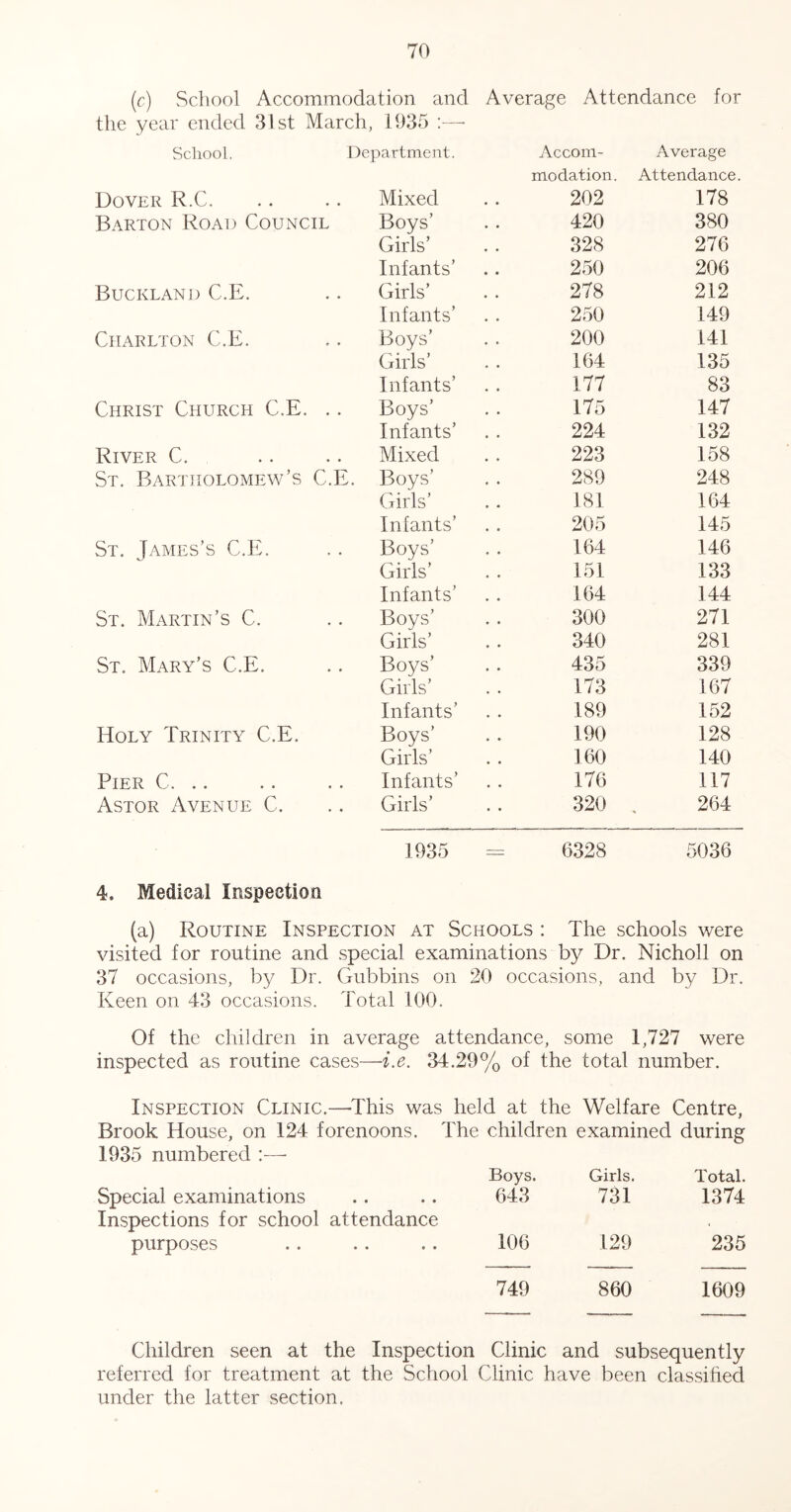 (c) School Accommodation and Average Attendance for the year ended 31st March, 1935 School. Oepartment. Accom- Average Dover R.C. Mixed modation. 202 Attendance 178 Barton Road Council Boys’ Girls’ 420 380 328 276 Infants’ 250 206 Buckland C.E. Girls’ 278 212 Infants’ 250 149 Charlton C.E. Boys' 200 141 Girls’ 164 135 Infants’ 177 83 Christ Church C.E. .. Boys’ 175 147 Infants’ 224 132 River C. Mixed 223 158 St. Bartholomew’s C.E . Boys’ 289 248 Girls’ 181 164 Infants’ 205 145 St. James’s C.E. Boys’ Girls’ 164 146 151 133 Infants’ 164 144 St. Martin’s C. Boys’ Girls’ 300 271 340 281 St. Mary’s C.E. Boys’ Girls’ 435 339 173 167 Infants’ 189 152 Holy Trinity C.E. Boys’ 190 128 Girls’ 160 140 Pier C. .. Infants’ 176 117 Astor Avenue C. Girls’ 320 264 1935 ■ 6328 5036 4. Medical InspectioQ (a) Routine Inspection at Schools : The schools were visited for routine and special examinations by Dr. Nicholl on 37 occasions, by Dr. Gubbins on 20 occasions, and by Dr. Keen on 43 occasions. Total 100. Of the children in average attendance, some 1,727 were inspected as routine cases—i.e. 34.29% of the total number. Inspection Clinic.—This was held at the Welfare Centre, Brook House, on 124 forenoons. The children examined during 1935 numbered Boys. Girls. Total. Special examinations Inspections for school attendance 643 731 1374 purposes 106 129 235 749 860 1609 Children seen at the Inspection Clinic and subsequently referred for treatment at the School Clinic have been classified under the latter section.