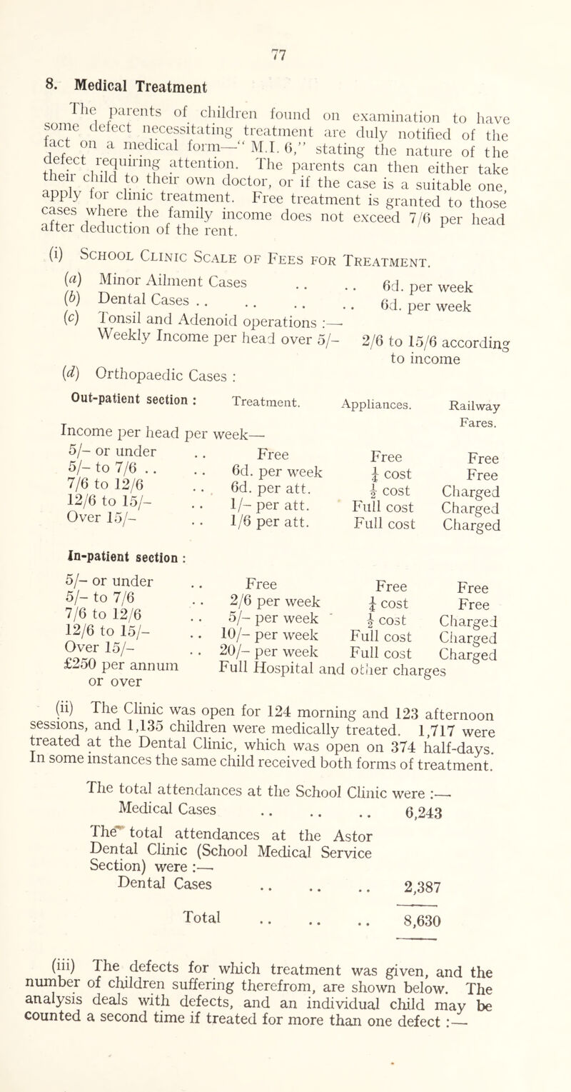 8. Medical Treatment The paients of children found on examination to have some defect necessitating treatment are duly notified of the fact on a medical form-- M.I. 6/' stating the nature of the efect leqmimg attention. Ihe parents can then either take then child to their own doctor, or if the case is a suitable one pply for clinic treatment. Free treatment is granted to those cases where the family income does not exceed 7/6 per head after deduction of the rent. ^ (i) School Clinic Scale of Fees for Treatment. (^) Minor Ailment Cases . . . . pgr week ( ) Dental Cases .. .. .. ^ ^ pgj. [c) Tonsil and Adenoid operations ;—• Weekly Income per head over 5/- 2/6 to 15/6 according to income [d) Orthopaedic Cases : Out-patient section: Treatment. Appliances. Income per head per week 5/- or under 5/- to 7/6 .. 7/6 to 12/6 12/6 to 15/- Over 15/- Free 6d. per week 6d. per att. 1/- per att. 1/6 per att. Free j cost ^ cost Full cost Full cost In-patient section : 5/- or under 5/- to 7/6 7/6 to 12/6 12/6 to 15/- Over 15/- £250 per annum or over Free Free 2/6 per week a cost 5/- per week ’ i cost 10/- per week Full cost 20/- per week Full cost Full Hospital and ocher charg Railway Fares. Free Free Charged Charged Charged Free Free Charged Charged Charged es (n) The Clinic was open for 124 morning and 123 afternoon sessions, and 1,135 children were medically treated. 1,717 were treated at the Dental Clinic, which was open on 374 half-days. In some instances the same child received both forms of treatment. The total attendances at the School Clinic were :—■ Medical Cases 6,243 The' total attendances at the Astor Dental Clinic (School Mechcal Service Section) were :—■ Dental Cases 2,387 Total 8,630 (hi) The defects for which treatment was given, and the number of children suffering therefrom, are shown below. The analysis deals with defects, and an individual child may be counted a second time if treated for more than one defect :