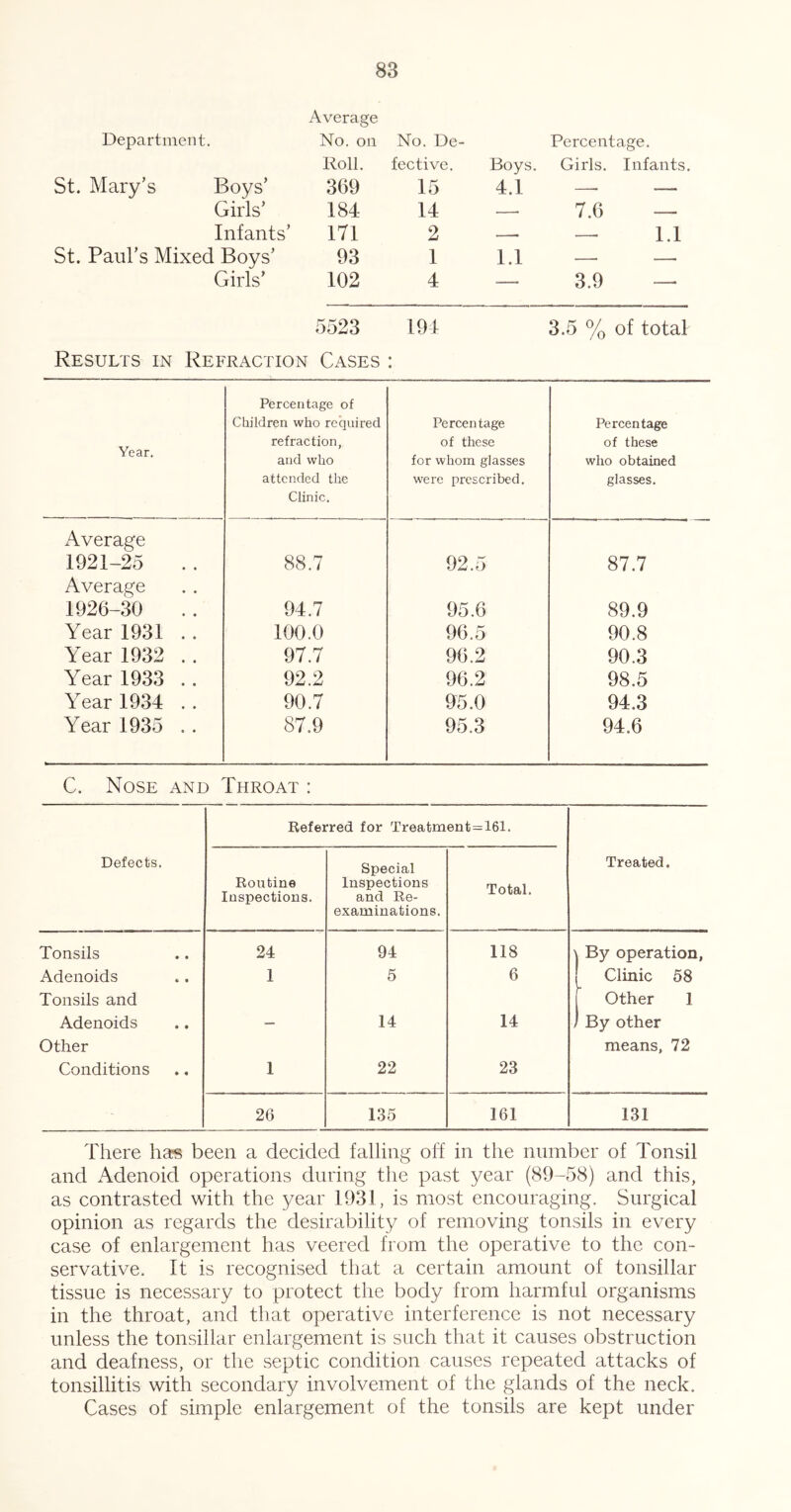 Average Department. No. on No. De- Percentage. Roll. fective. Boys. Girls. Infants. St. Mary’s Boys’ Girls’ 369 15 4.1 — — 184 14 — 7.6 Infants’ 171 2 —— 1.1 St. Paul’s Mixed Boys’ Girls’ 93 1 1.1 — — 102 4 ■— 3.9 — 5523 194 3.5 % of total Results in Refraction Cases : Year. Percentage of Children who required refraction, and who attended the Clinic, Percentage of these for whom glasses were prescribed. Percentage of these who obtained glasses. Average 1921-25 88.7 92.5 87.7 Average 1926-30 94.7 95.6 89.9 Year 1931 . . 100.0 96.5 90.8 Year 1932 . . 97.7 96.2 90.3 Year 1933 .. 92.2 96.2 98.6 Year 1934 . . 90.7 95.0 94.3 Year 1935 .. 87.9 95.3 94.6 C. Nose and Throat : Referred for Treatment=161. Defects. Routine Inspections. Special Inspections and Re- examinations. Total. Treated. Tonsils 24 94 118 \ By operation, j Clinic 58 Adenoids 1 5 6 Tonsils and Adenoids _ 14 14 1 Other 1 j By other Other Conditions 1 22 23 means, 72 26 135 161 131 There has been a decided falling off in the number of Tonsil and Adenoid operations during the past year (89-58) and this, as contrasted with the year 1931, is most encouraging. Surgical opinion as regards the desirability of removing tonsils in every case of enlargement has veered from the operative to the con- servative, It is recognised that a certain amount of tonsillar tissue is necessary to protect the body from harmful organisms in the throat, and that operative interference is not necessary unless the tonsillar enlargement is such that it causes obstruction and deafness, or the septic condition causes repeated attacks of tonsillitis with secondary involvement of the glands of the neck. Cases of simple enlargement of the tonsils are kept under