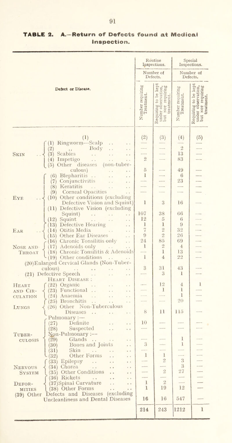 TABLE 2. A.—Return of Defects found a.t Medical Inspection. Routine Inspections. Special Inspections. Number of Defects. Number of Defects. Defect or Disease, P * ■g -M 0.) P o (D IP iz; Requiring to be kept under observation, 1 but NOT requiring 1 treatment. 1 Number requiring 1 Treatment. 1 Requiring to be kept 1 under observation, 1 but NOT requiring 1 1 treatment. | (1) (2) (3) (4) (5) ''(1) Ringworm—Scalp — — — — (2) ,, Body . . — — 2 — Skin .. (3) Scabies — — 13 — (4) Impetigo 2 — 83 — ^ (5) Other diseases (non-tuber- culous) 5 49 --- - (6) Blepharitis . . 1 '—• 6 — (7) Conjunctivitis — ■— 23 — (8) Keratitis — ■—■ — — (9) Corneal Opacities ■— —■ ■—- — Eye .. (10) Other conditions (excluding Defective Vision and Squint) 1 3 16 (11) Defective Vision (excluding Squint) 107 38 66 ■ (12) Squint 12 5 6 •—- ^(13) Defective Hearing 1 1 9 — Ear .. ^ (14) Otitis Media 7 2 32 — i (15) Other Ear Diseases 9 o 26 — r (16) Chronic Tonsilitis only 24 85 69 — Nose and ^ (17) Adenoids only 1 2 4 — Throat ] (18) Chronic Tonsilitis 8c Adenoids — 1 13 — ^ (19) Other conditions 1 4 22 — (20)Enlarged Cervical Glands (Nou-Tnber- culous) 3 31 43 (21) Defective Speech ■—~ 3 1 —. Heart Heart Disease : f (22) Organic 12 4 1 and Cir- -i (23) Functional . , ■ 1 1 —. culation (24) Anaemia — ■—- 1 — f (25) Bronchitis . . — — 20 —■ Lttngs ^ (20) Other Non-Tuberculous 1 Diseases .. 8 11 115 — ^ Pulmonary - (27) Definite 10 _ (28) Suspected — — — ■ Tuber- ^ CULOSIS J^pn-Pulmouary :— (29) Glands . . _ 1 (30) Bones and Joints 3 — 1 — (31) Skin ■— ■—■ — — b (32) Other Forms 1 1 •—• — C (33) Epilepsy — 2 3 — Nervous - c (34) Chorea — — 3 27 ■ System (35) Other Conditions .. — 2 — r (36) Rickets — — —■ — Defor- 1 (37)Spinal Curvature 1 2 — — mutes [ (38) Other Forms 1 19 12 — (39) Other Defects and Diseases (excluding Uncleanliness and Dental Diseases 16 16 547 — 214 243 1212 1