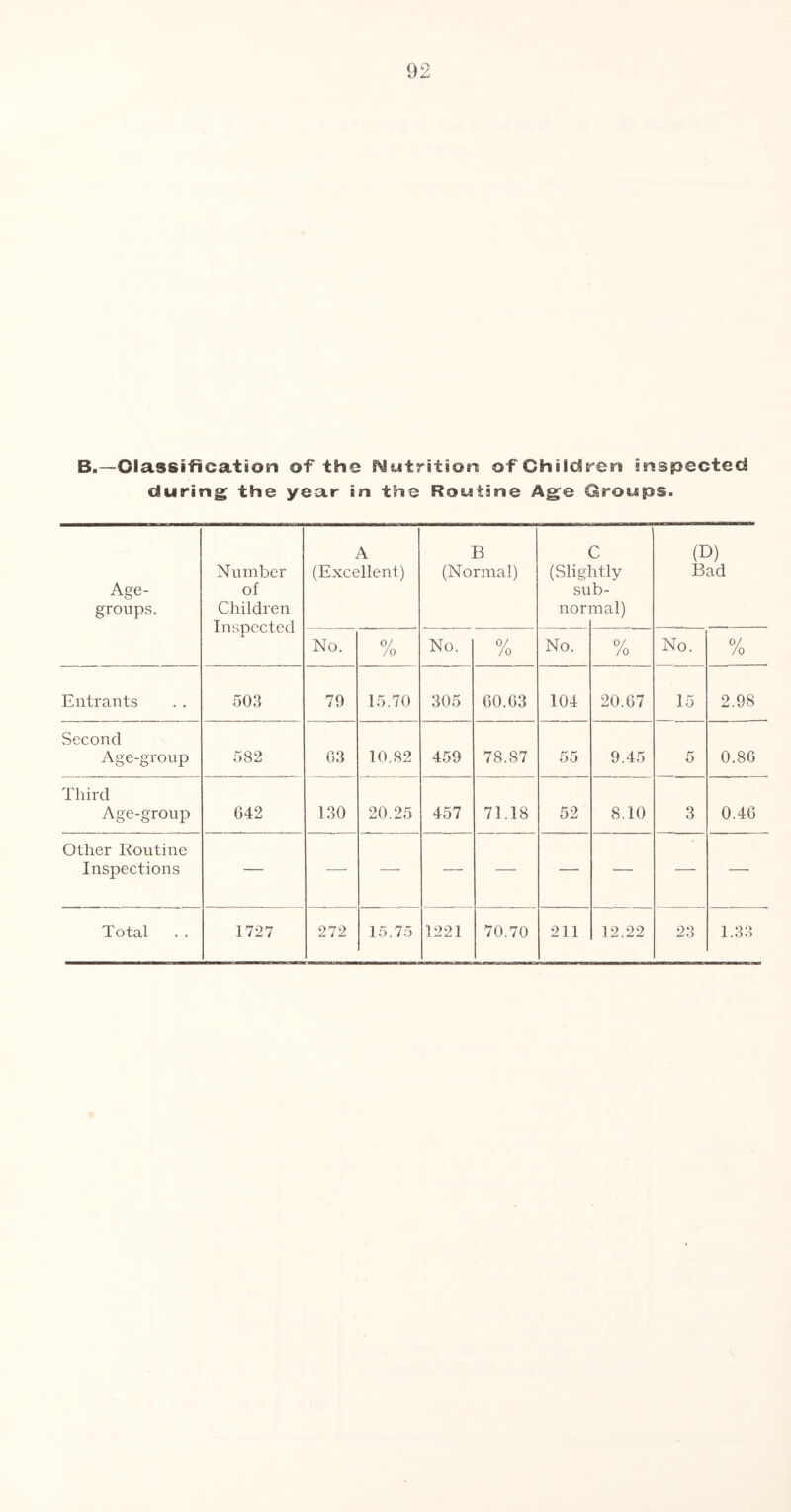 B.—Classification of the hiutritson of Children inspected during the year in the Routine Age Groups. Age- groups. Number of Children Inspected A (Excellent) B (Normal) (Sligl su non itly b- mal) (D) Bad No. /o No. 0/ /o No. /o No. 0/ /o Entrants 503 70 15.70 305 60.63 104 20.67 15 2.98 Second Age-group 582 03 10.82 459 78.87 55 9.45 5 0.86 Third Age-group 642 130 20.25 457 71.18 52 8.10 3 0.46 Other Koutine Inspections — — — — — —• — — — Total 1727 272 15.75 1221 70.70 211 12.22 23 1.33