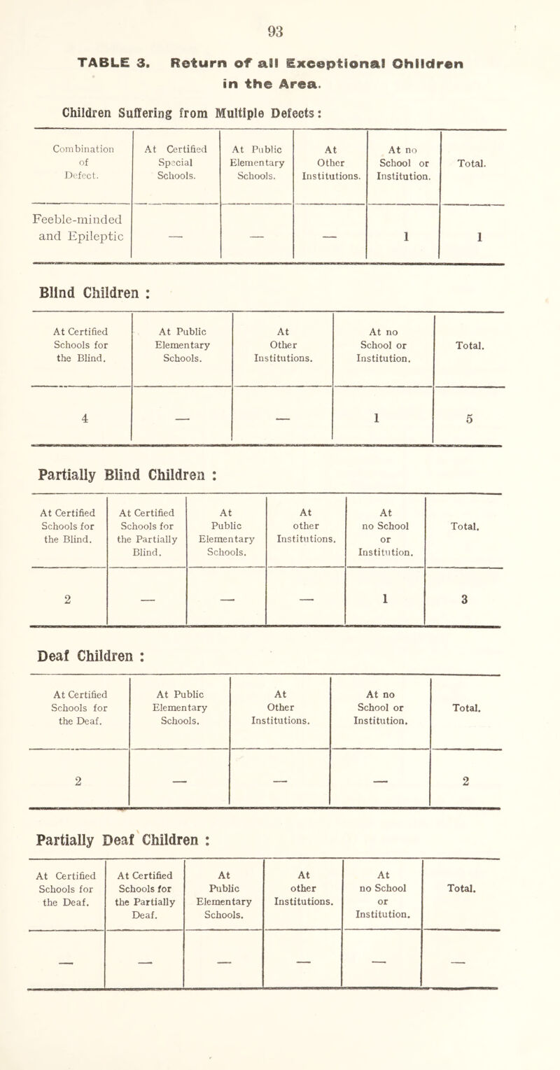 TABLE 3. Return of ail Exceptional Ohildren in the Area. Children Suffering from Multiple Defects: Combination of Defect. At Certified Special Schools. At Public Elementary Schools. At Other Institutions. At no School or Institution. Total. Feeble-minded and Epileptic — — — 1 1 Blind Children : At Certified Schools for the Blind. At Public Elementary Schools. At Other Institutions. At no School or Institution. Total. 4 — — 1 5 Partially Blind Children : At Certified Schools for the Blind. At Certified Schools for the Partially Blind. At Public Elementary Schools. At other Institutions. At no School or Institution. Total. 2 — — — 1 3 Deaf Children : At Certified Schools for the Deaf. At Public Elementary Schools. At Other Institutions. At no School or Institution. Total. 2 — — — 2 Partially Deaf Children : At Certified Schools for the Deaf. At Certified Schools for the Partially Deaf. At Public Elementary Schools. At other Institutions. At no School or Institution. Total. — — —- — — —