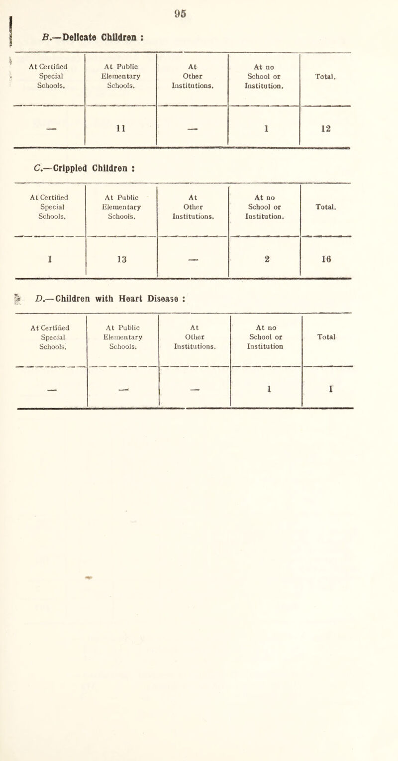 B.-~Deltcate Children : At Certified At Public At At no Special Elementary Other School or Total. Schools. Schools. Institutions. Institution. — 11 — 1 12 C.—Crippled Children : At Certified Special Schools. At Public Elementary Schools. At Other Institutions. At no School or Institution. Total. 1 13 — 2 16 |f Z).—Children with Heart Disease : At Certified Special Schools. At Public Elementary Schools. At Other Institutions. At no School or Institution Total —■ —i — 1 1